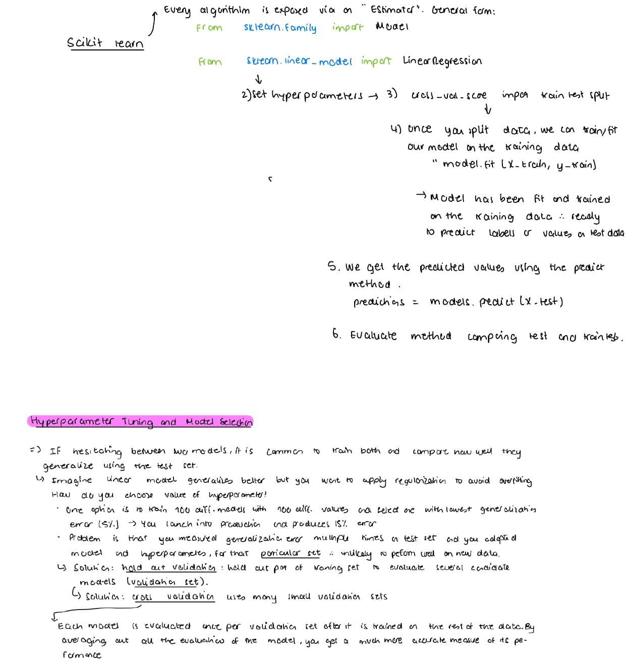 Notes on the scikit-learn estimator pattern (import, set hyperparameters, fit, predict, evaluate) and on hyperparameter tuning via hold-out validation and cross-validation.