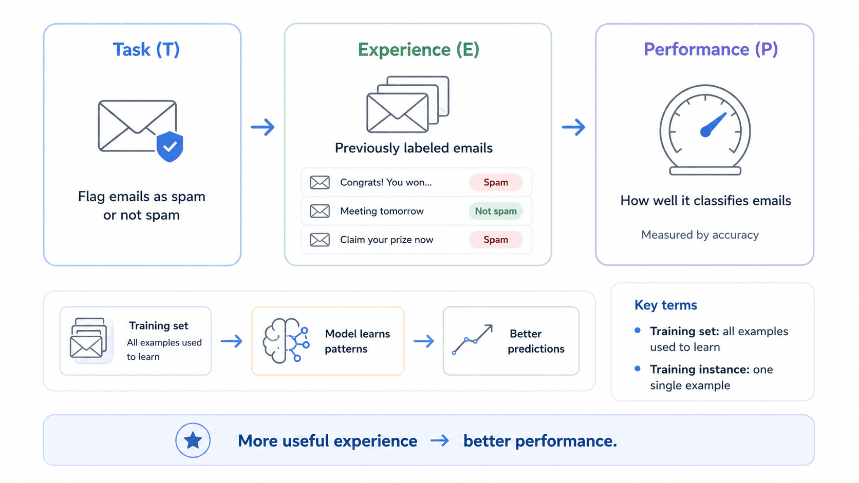 Spam filter as a canonical ML example, broken into Task (T) — classify spam or not spam, Experience (E) — past flagged emails, and Performance (P) — how often it gets it right, here at 92%. A brain icon in the middle labelled 'Learns from examples' connects all three. Tagline: more experience → better performance.