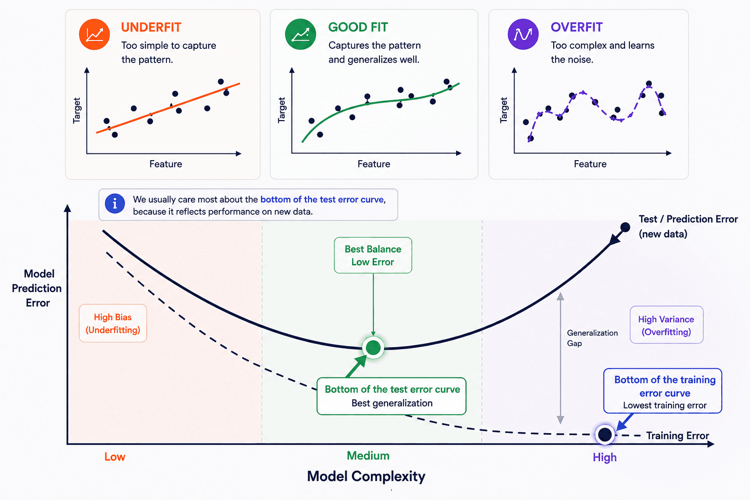 Three scatter plots in a row: Underfit (a straight orange line that misses most points), Good Fit (a gentle green curve through the cloud), Overfit (a wiggly purple curve passing through every point). Below, a model-complexity x model-error plot with two curves: solid Test/Prediction Error (U-shaped) and dashed Training Error (monotonically decreasing). The lowest point of the test-error curve is labelled 'Best Balance · Low Error' and marked 'Bottom of the test error curve · Best generalization'. The rightmost point of the training-error curve is labelled 'Bottom of the training error curve · Lowest training error'. A vertical 'Generalization Gap' arrow on the right shows the distance between training error and test error at high model complexity. Background regions: red (High Bias / Underfitting) on the left, green (good fit) in the middle, purple (High Variance / Overfitting) on the right. Inline info box: 'We usually care most about the bottom of the test error curve, because it reflects performance on new data.'