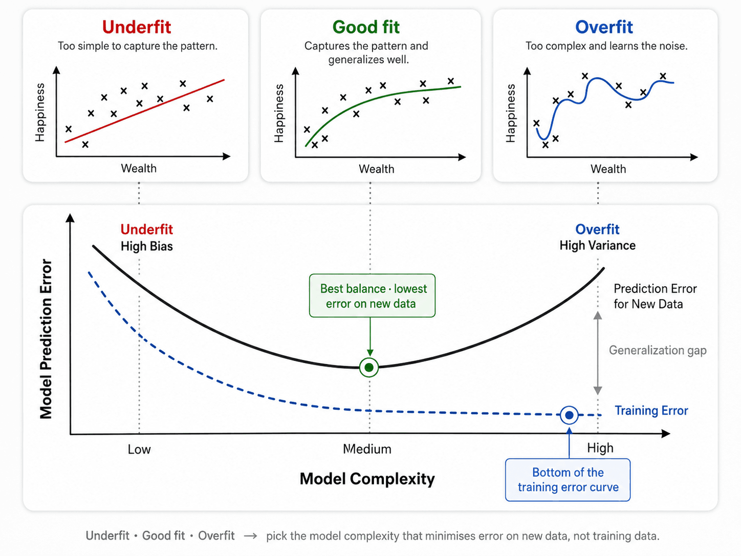 Same diagram as above, but with the axes specifically labelled Wealth (x-axis) and Happiness (y-axis). Three scatter plots in a row: Underfit (a straight red line through the data cloud that misses curvature), Good fit (a green curve that follows the cloud), Overfit (a wiggly blue curve that passes through individual points). Below them, an error-vs-complexity plot with the solid 'Prediction Error for New Data' curve U-shaped, the dashed 'Training Error' curve monotonically decreasing, the 'Best balance · lowest error on new data' point marked in green at the bottom of the U, and the 'Bottom of the training error curve' marked in blue at the rightmost end of the training-error curve. A 'Generalization gap' arrow on the right shows the distance between the two curves. Tagline at the bottom: 'Underfit · Good fit · Overfit → pick the model complexity that minimises error on new data, not training data.'