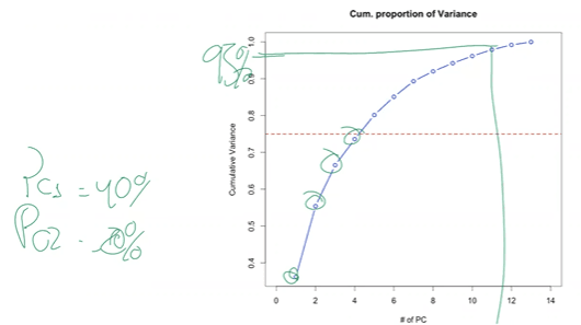 Cumulative explained variance curve rising and asymptoting toward 1.