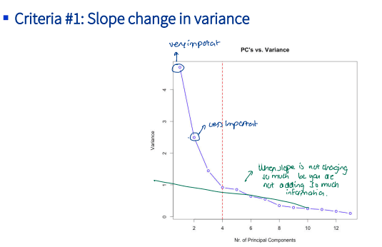 Scree plot — variance per principal component, descending, with the elbow at PC4.