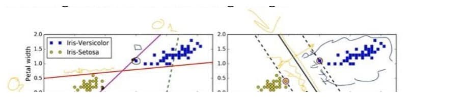 Left: boundaries that pass too close to the points — a slightly different new point gets misclassified. Right: a boundary sitting in the widest gap, with dashed margins. The margin is the distance from the boundary to the nearest points.