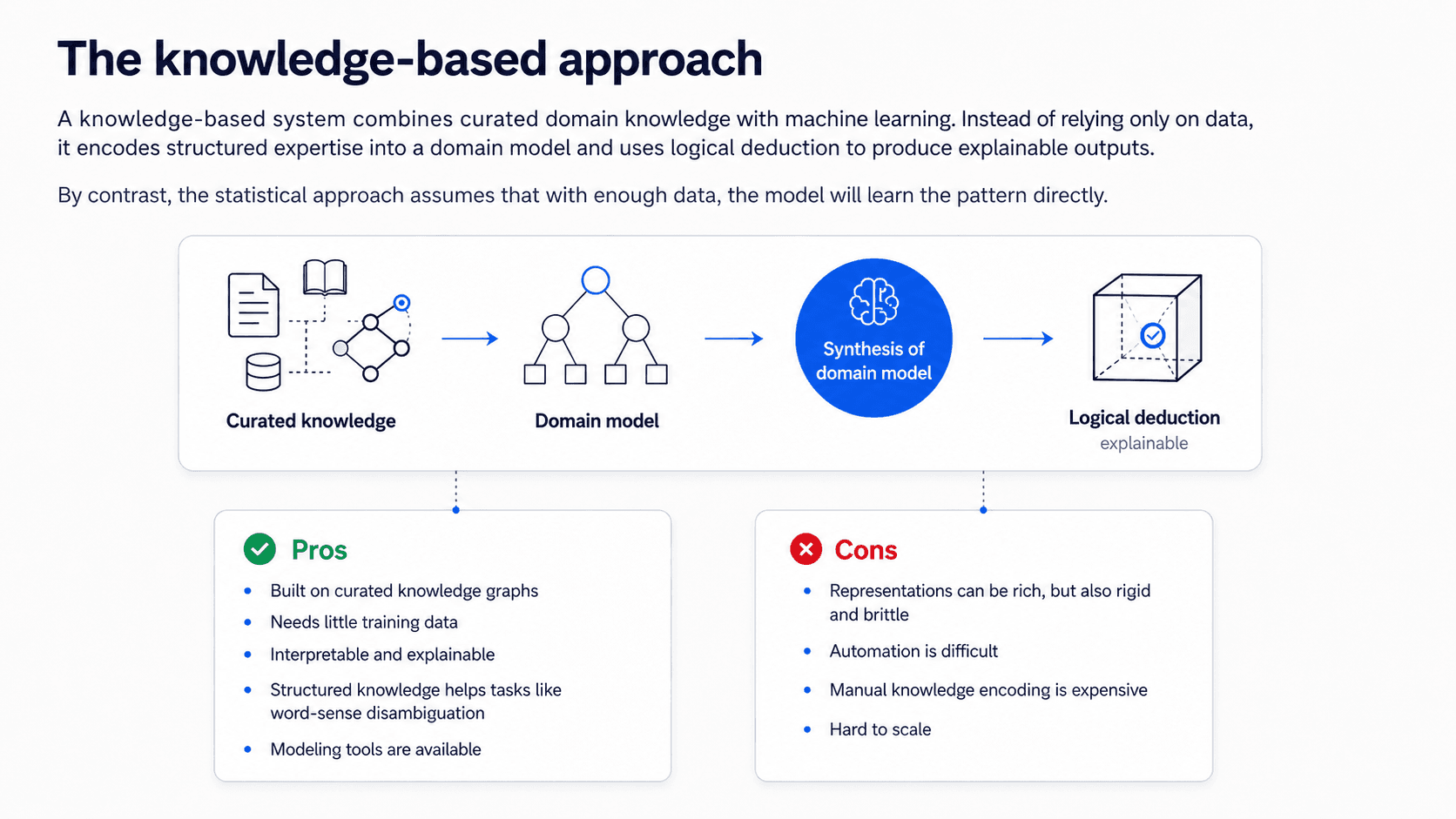 Wide instructional diagram on warm off-white background, dark navy text. Title at the top in large dark navy: 'The knowledge-based approach.' Subtitle: 'A knowledge-based system combines curated domain knowledge with machine learning. Instead of relying only on data, it encodes structured expertise into a domain model and uses logical deduction to produce explainable outputs.' Center pipeline reads left to right: Curated knowledge (graph + book + database icons) → Domain model (small tree-of-nodes icon) → blue circle 'Synthesis of domain model' (brain icon) → Logical deduction (wireframe cube icon) labelled 'explainable.' Below this pipeline, two cards side by side. Left card with a green check icon 'Pros' lists: Built on curated knowledge graphs; Needs little training data; Interpretable and explainable; Structured knowledge helps tasks like word-sense disambiguation; Modelling tools are available. Right card with a red X icon 'Cons' lists: Representations can be rich, but also rigid and brittle; Automation is difficult; Manual knowledge encoding is expensive; Hard to scale.
