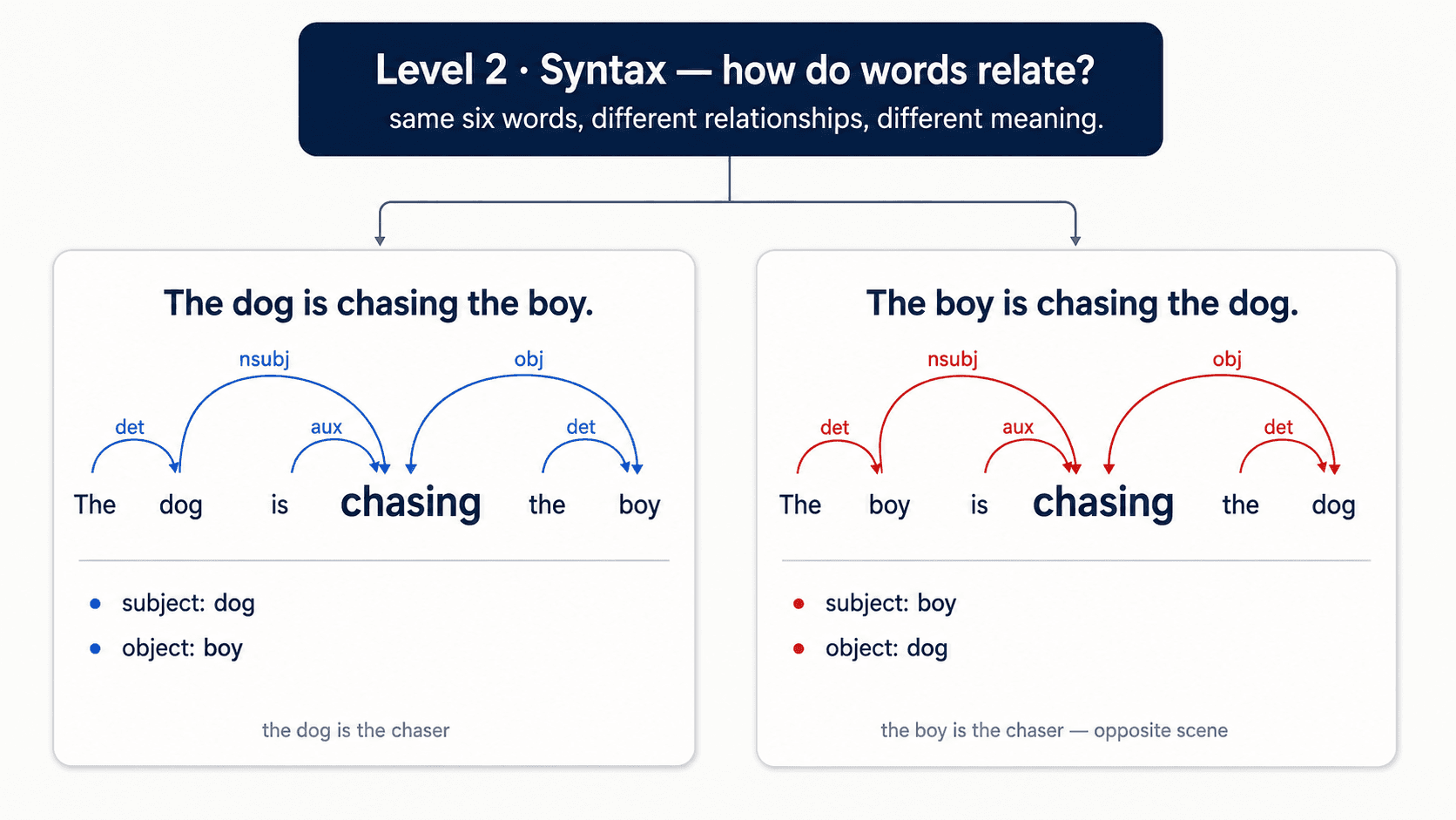 A clean instructional diagram in dark navy on a white background, minimal blog style. Title at the top: 'Level 2 — Syntax · how do words relate?'. Two side-by-side dependency-tree visualisations. Left tree titled 'The dog is chasing the boy.' shows tokens The, dog, is, chasing, the, boy laid out horizontally. The verb 'chasing' is highlighted in dark navy and sits as the head; a slate-blue arrow labelled 'nsubj (subject)' arcs from 'chasing' down to 'dog'; another slate-blue arrow labelled 'obj (object)' arcs from 'chasing' down to 'boy'; smaller arrows labelled 'det' connect each 'the' to its noun; an arrow labelled 'aux' connects 'is' to 'chasing'. Right tree titled 'The boy is chasing the dog.' shows the exact same word set in different order, with the same arrow labels but the subject arrow now points to 'boy' and object to 'dog'. Between the two trees, a thick red vertical divider. Below each tree a pill: left in slate-blue reads 'dog is the chaser'; right in red reads 'boy is the chaser — opposite scene'. Caption at the bottom in faint slate-blue: 'Same six words. Different relationships. Different meaning.'