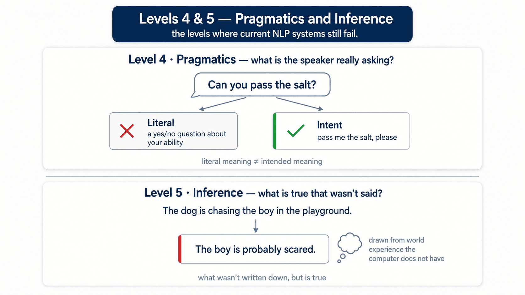 A clean instructional diagram in dark navy on a white background, minimal blog style. Title at the top: 'Levels 4 & 5 — Pragmatics and Inference'. Two stacked panels separated by a thin horizontal slate-blue divider. Top panel labelled 'Level 4 · Pragmatics — what is the speaker really asking?' shows the sentence 'Can you pass the salt?' inside a speech bubble. Below it, two arrows split: one to a literal-meaning card on the left labelled 'Literal: a yes/no question about your ability' (faded grey, with a tiny red X); one to an intended-meaning card on the right labelled 'Intent: pass me the salt, please' (highlighted in green, with a small check mark). Bottom panel labelled 'Level 5 · Inference — what is true that wasn't said?' shows the sentence 'The dog is chasing the boy in the playground.' Below it, a downward arrow leads to an inferred fact card highlighted in red: 'The boy is probably scared.' Off to the side, a small thought bubble icon labelled 'Drawn from world experience the computer does not have'. Caption at the bottom in faint slate-blue: 'These are the levels where current NLP systems still fail. Words are not the same as what people mean — and not the same as what is true.'