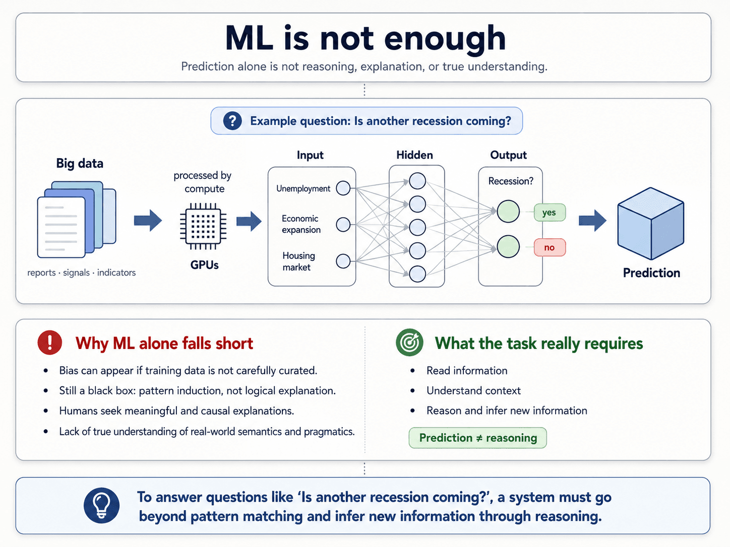 Wide diagram on warm off-white background, dark navy title bar at the top: 'ML is not enough — Prediction alone is not reasoning, explanation, or true understanding.' Center panel walks through an end-to-end ML setup for the question 'Is another recession coming?' — Big data (stacked report icons labelled 'reports · signals · indicators') → processed by compute (GPU chip icon) → a small neural-net diagram with Input layer (Unemployment / Economic expansion / Housing market), Hidden layer, and Output layer (Recession? Yes/No) → Prediction (cube icon). Below this, two side-by-side cards: a red card 'Why ML alone falls short' with bullets (bias if training data isn't curated; still a black box — pattern induction not logical explanation; humans seek meaningful and causal explanations; lack of true real-world semantics and pragmatics); and a green card 'What the task really requires' with bullets (read information; understand context; reason and infer new information) plus a green pill 'Prediction ≠ reasoning'. Bottom strip on a light-blue band with a light-bulb icon: 'To answer questions like — Is another recession coming? — a system must go beyond pattern matching and infer new information through reasoning.'