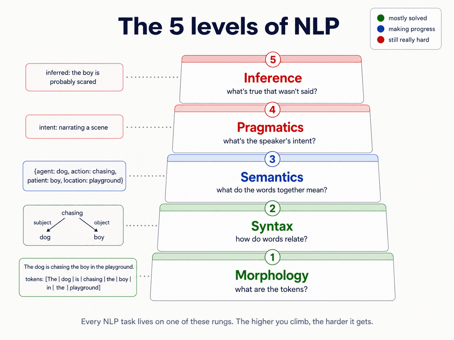 Part 1: What NLP is (and what it isn't)