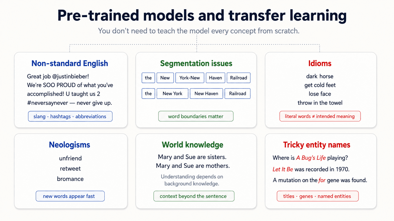 Six-card diagram on warm off-white background, dark navy text, minimal blog style. Title at the top: 'Pre-trained models and transfer learning.' Subtitle: 'You don't need to teach the model every concept from scratch.' Six rounded cards in a 3-column × 2-row grid, each illustrating a hard case the model would otherwise have to learn from scratch. Card 1 (blue title) 'Non-standard English' — a tweet-style message 'Great job @justinbieber! We're SOO PROUD of what you've accomplished! U taught us 2 #neversaynever — never give up.' with pill 'slang · hashtags · abbreviations'. Card 2 (green title) 'Segmentation issues' — two parses of 'the New York-New Haven Railroad' shown as token boxes, the wrong segmentation on top, correct one below — pill 'word boundaries matter'. Card 3 (red title) 'Idioms' — four idioms 'dark horse', 'get cold feet', 'lose face', 'throw in the towel' — pill 'literal words ≠ intended meaning'. Card 4 (blue title) 'Neologisms' — three coined words 'unfriend', 'retweet', 'bromance' — pill 'new words appear fast'. Card 5 (green title) 'World knowledge' — sentences 'Mary and Sue are sisters.' and 'Mary and Sue are mothers.' with the note 'Understanding depends on background knowledge' — pill 'context beyond the sentence'. Card 6 (red title) 'Tricky entity names' — sentences 'Where is A Bug's Life playing?', 'Let It Be was recorded in 1970.', 'A mutation on the for gene was found.' with the italicised entity in each highlighted — pill 'titles · genes · named entities'.