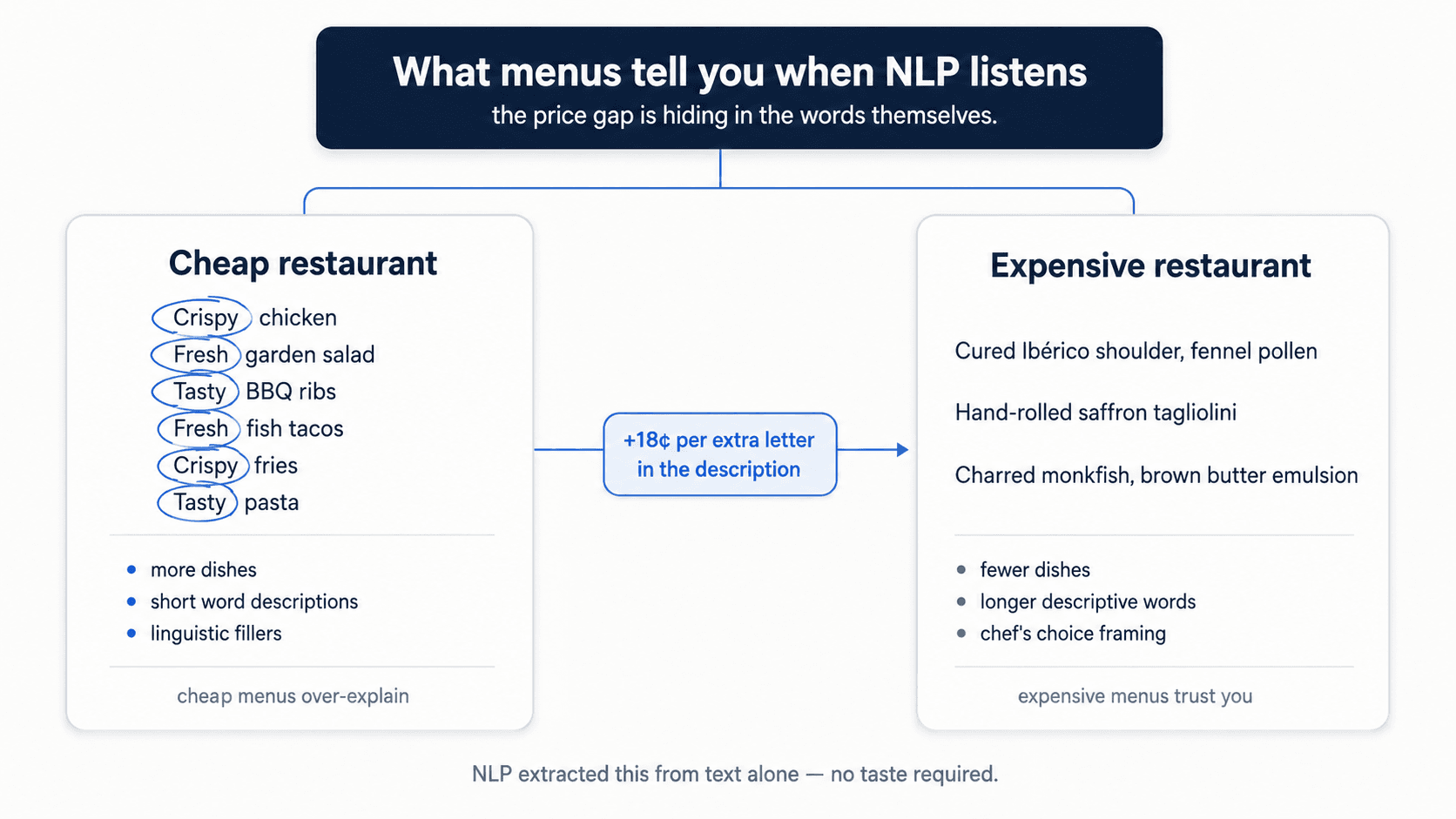 Two side-by-side menu cards on a clean white background in dark navy ink, minimal blog style. Title at the top: 'What menus tell you when NLP listens'. Left card titled 'Cheap restaurant' shows a long list of short dish names with red circles highlighting filler words 'fresh', 'crispy', 'tasty'; below the card a red pill reads 'more dishes · short words · linguistic fillers'. Right card titled 'Expensive restaurant' shows a much shorter list of dishes with longer, more descriptive food names and no filler adjectives; below the card a green pill reads 'fewer dishes · longer words · chef's choice'. Between the two cards a slate-blue arrow with annotation: '+18¢ per extra letter in the food description'. Caption at the bottom in faint slate-blue: 'Same act of eating, two different languages. NLP extracted this from text alone.'