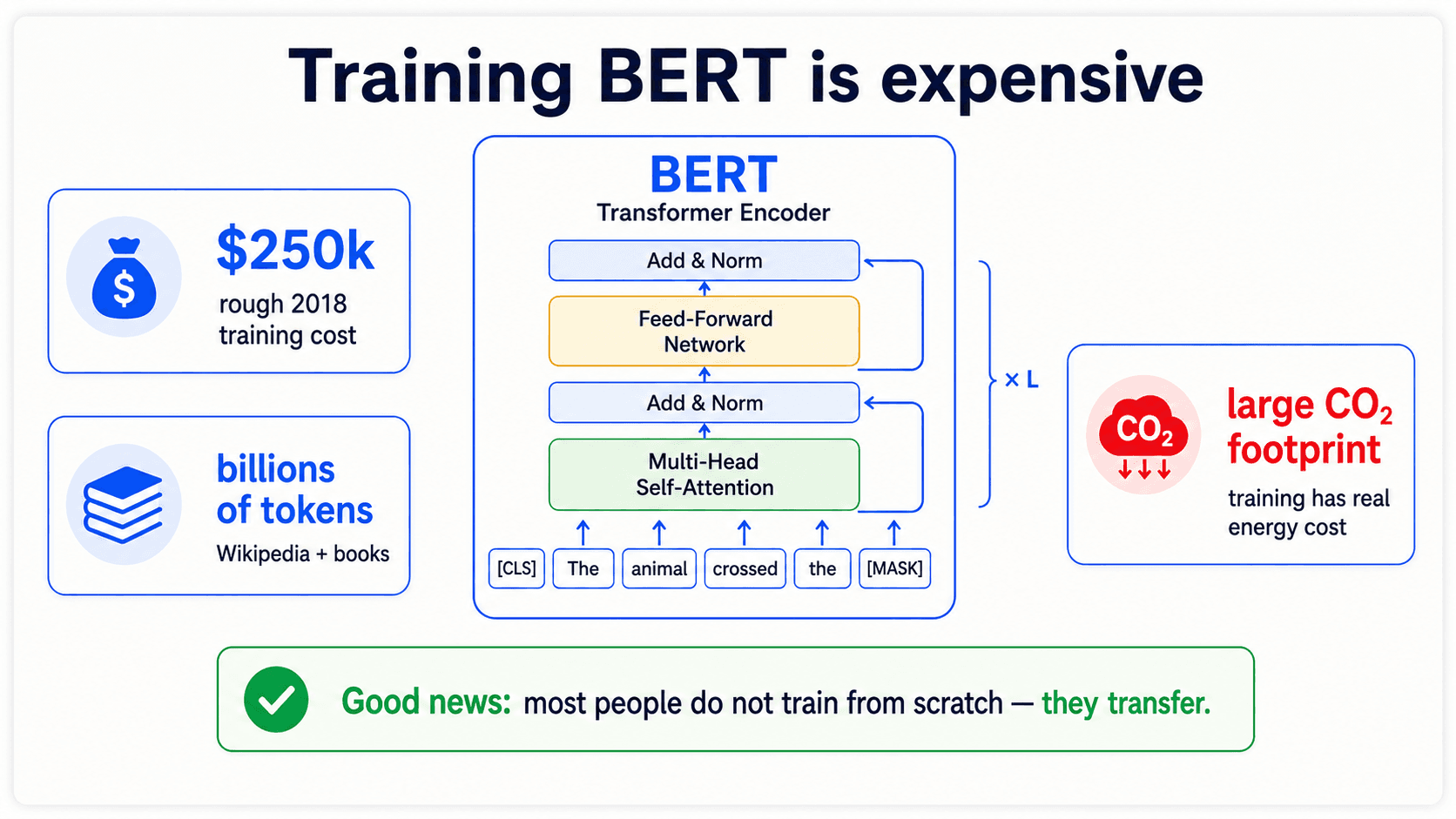 A 16:9 card titled 'Training BERT is expensive'. It shows a BERT stack surrounded by three metric cards: roughly $250k training cost, billions of tokens, and large CO2 footprint. A green callout says most people do not train from scratch; they transfer. No number badge, no footer.