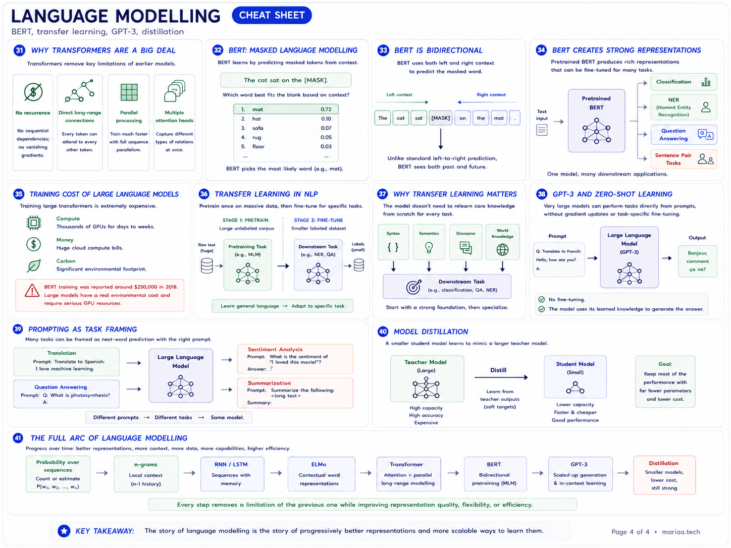Page 4 of 4. Eleven cards: (31) why transformers are a big deal — no recurrence, direct long-range connections, parallel processing, multiple attention heads; (32) BERT masked language modeling — predict masked tokens from context ('The cat sat on the [MASK]' → mat 0.72); (33) BERT is bidirectional — uses both left and right context simultaneously, unlike causal left-to-right; (34) BERT creates strong representations — pretrained BERT fine-tuned for classification, NER, QA, sentence-pair tasks; (35) training cost of large language models — thousands of GPUs, BERT around $250k in 2018, significant carbon footprint; (36) transfer learning in NLP — stage 1 pretrain on huge raw text, stage 2 fine-tune on smaller labeled dataset; (37) why transfer learning matters — model doesn't relearn syntax/semantics/discourse/world knowledge from scratch every task; (38) GPT-3 and zero-shot learning — large models perform tasks directly from prompts, no gradient updates; (39) prompting as task framing — translation, sentiment, summarisation, QA all framed as next-word prediction with the right prompt; (40) model distillation — smaller student mimics larger teacher, keep most of the performance with far fewer parameters; (41) the full arc of language modeling — probability over sequences → n-grams → RNN/LSTM → ELMo → Transformer → BERT → GPT-3 → distillation.