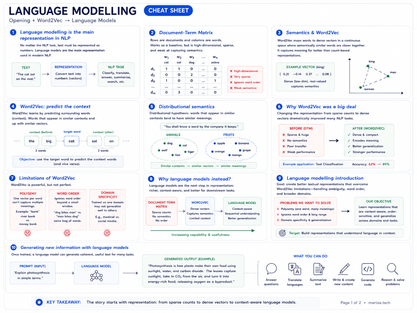 Part 5: Language Modeling