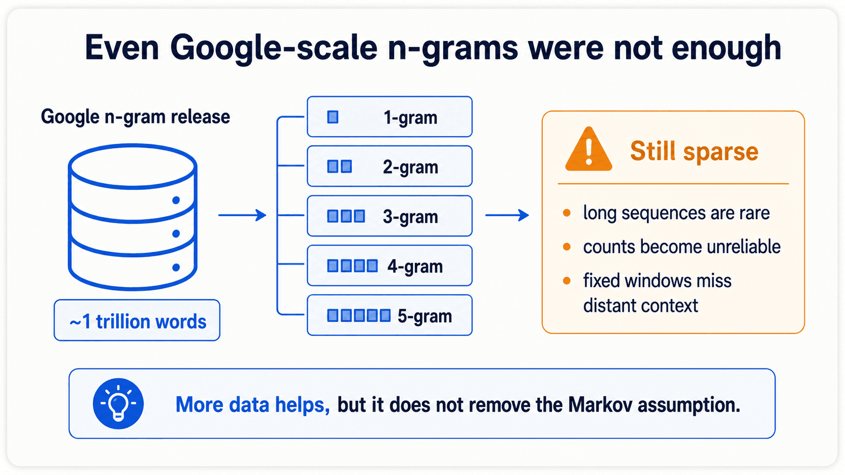A 16:9 card titled 'Even Google-scale n-grams were not enough'. It shows a large database stack labelled Google n-gram release, n-gram blocks from 1-gram to 5-gram, and a warning card explaining that long sequences remain sparse and fixed windows miss distant context. No number badge, no footer.
