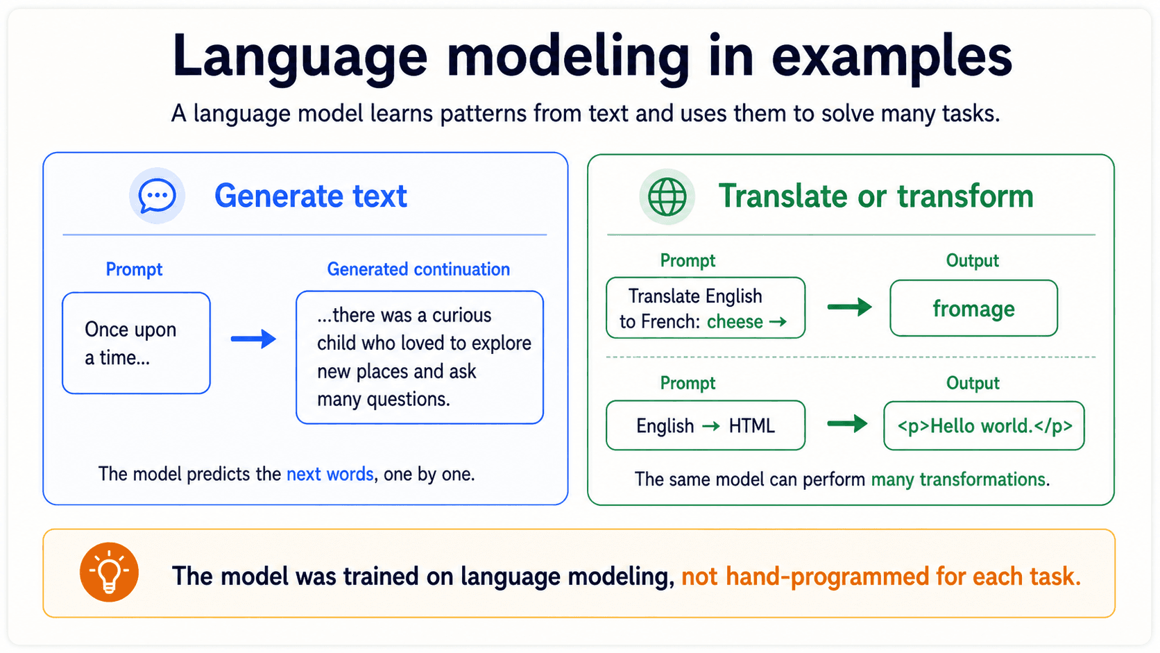 A card titled 'Language modelling in examples'. It shows two examples: a text prompt that continues into generated text, and an English instruction translated into another language or code. A note says the model was trained on language modeling, not manually programmed for each task. Warm off-white background, navy text, slate-blue accents.