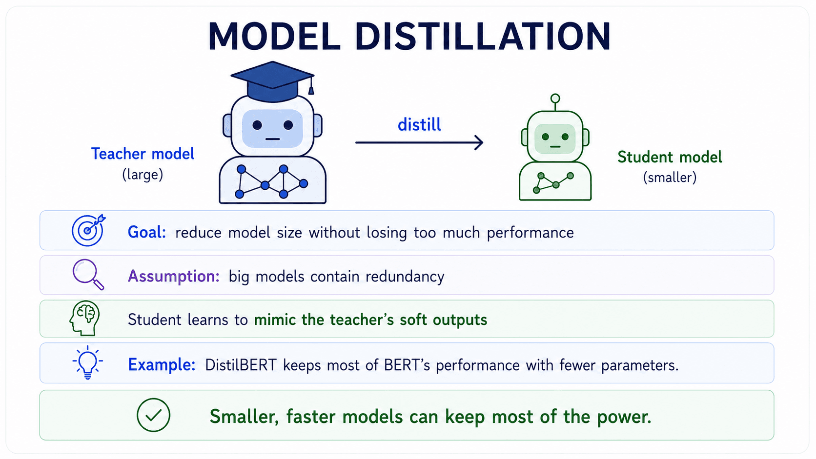 A poster-style card titled 'Model distillation'. Top: a large slate-blue 'Teacher model (large)' box with a dense neural-net node graph, an arrow labelled 'distill' pointing to a smaller green 'Student model (smaller)' box with a sparser node graph. Four labelled rows below with icons: Goal — reduce model size without losing too much performance (target icon); Assumption — big models contain redundancy (magnifier icon); Student learns to mimic the teacher's soft outputs (graduation cap); Example — DistilBERT keeps most of BERT's performance with fewer parameters. Green callout at bottom: 'Smaller, faster models can keep most of the power.' mariaa.tech footer. Brand off-white background.