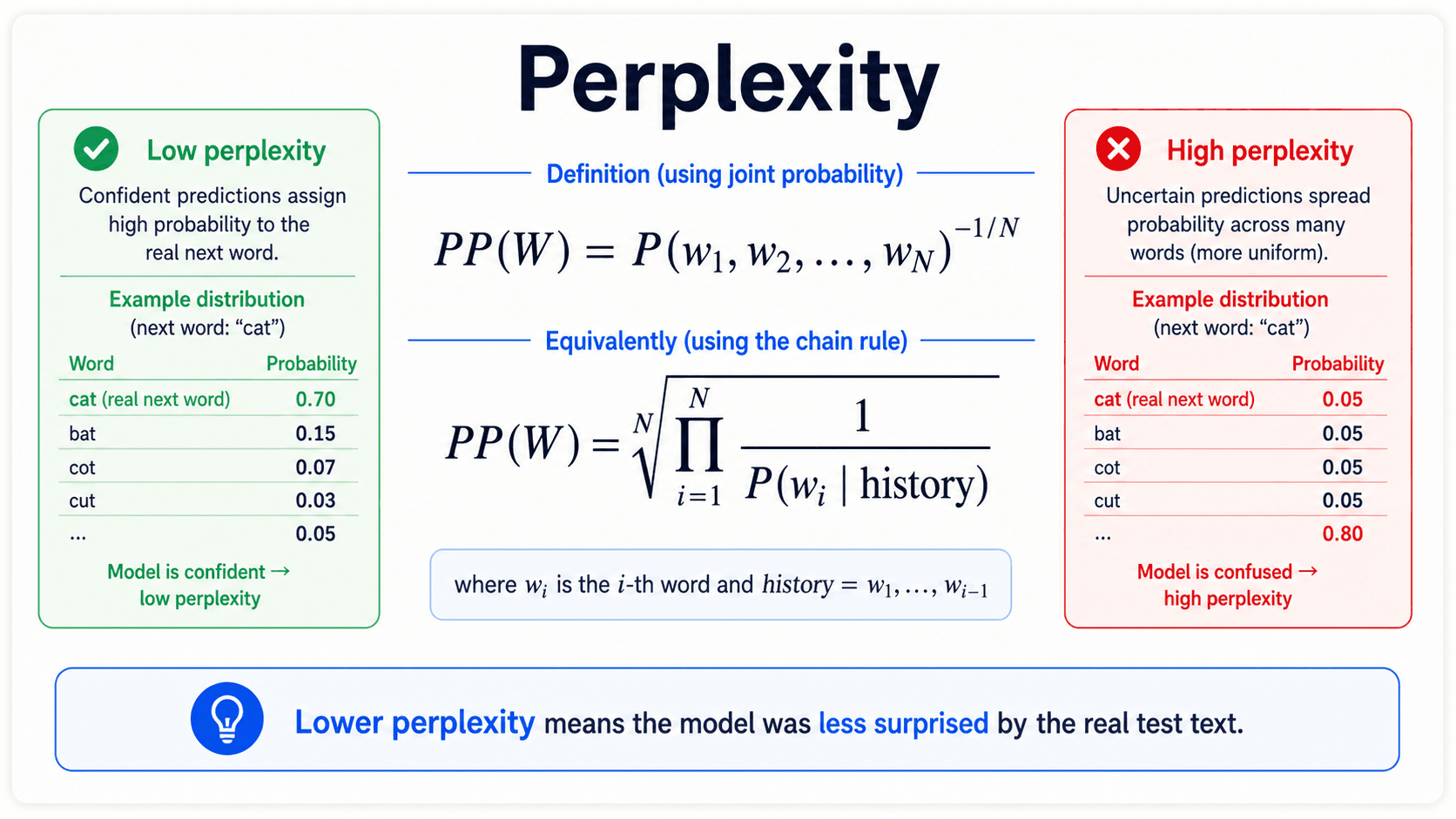 A 16:9 card titled 'Perplexity'. It shows PP(W) = P(w_1, ..., w_N)^(-1/N), the chain-rule version as the Nth root of a product of inverse conditional probabilities, and a low-perplexity versus high-perplexity comparison. No number badge, no footer.