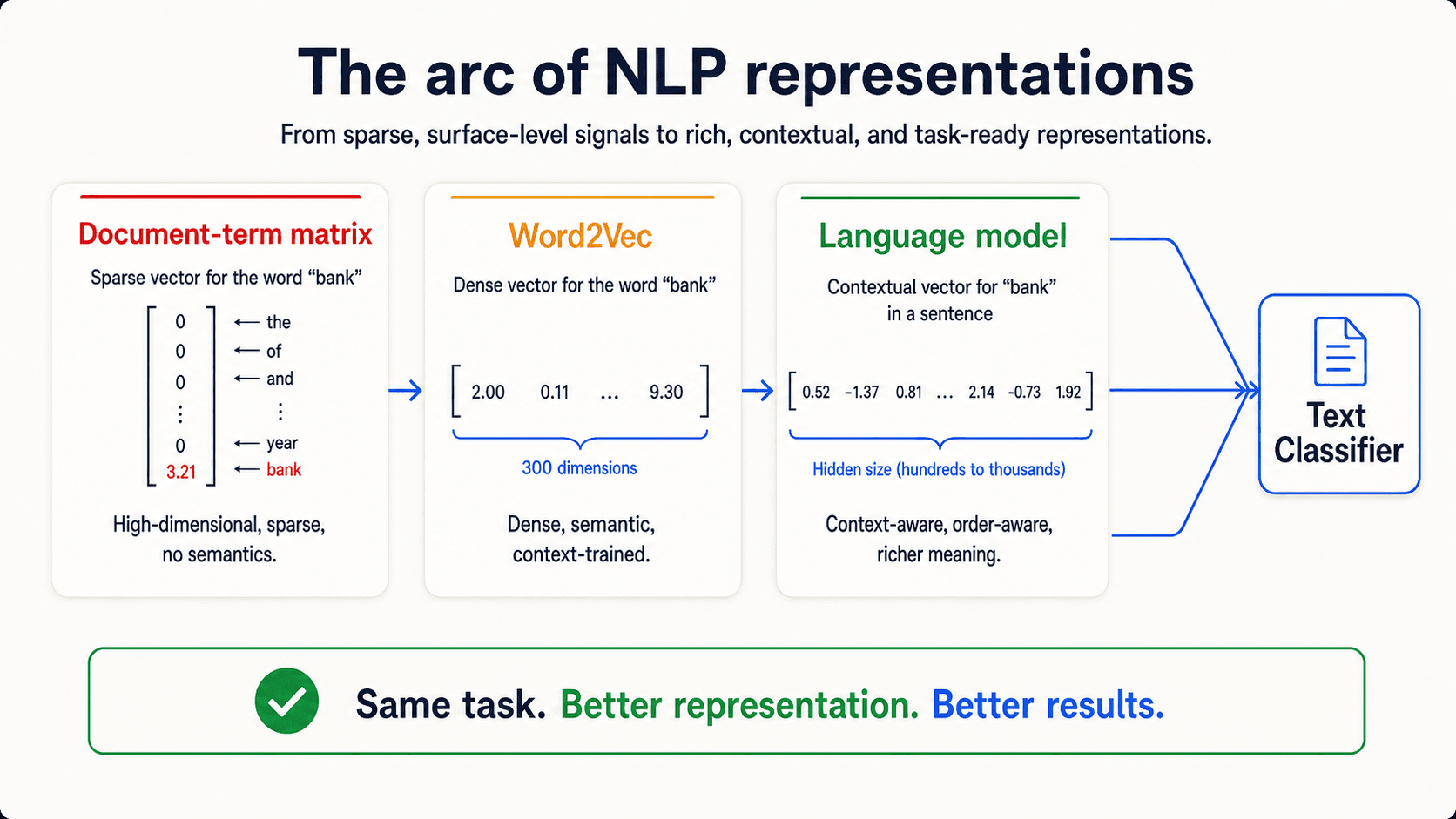 A poster-style three-step diagram titled 'The arc of NLP representations'. A horizontal flow with three labelled stages feeding into a single downstream box on the right labelled 'Text Classifier'. Stage 1 (red accent): 'Document-term matrix' — a tall sparse vector of mostly zeros with a small number 3.21 at the bottom, labelled 'App 1 — high-dimensional, sparse, no semantics'. Stage 2 (amber accent): 'Word2Vec' — a short dense vector with values like [2, 0.11, ..., 9.3] labelled '300-d, dense, encodes meaning, App 2'. Stage 3 (slate-blue accent): 'Language Model' — a vector pointed at the classifier labelled 'App 3 — context-aware, even richer meaning'. All three arrows converge on the Text Classifier box on the right. Brand off-white background #FAFAF7, navy headings, Inter/Geist sans-serif.