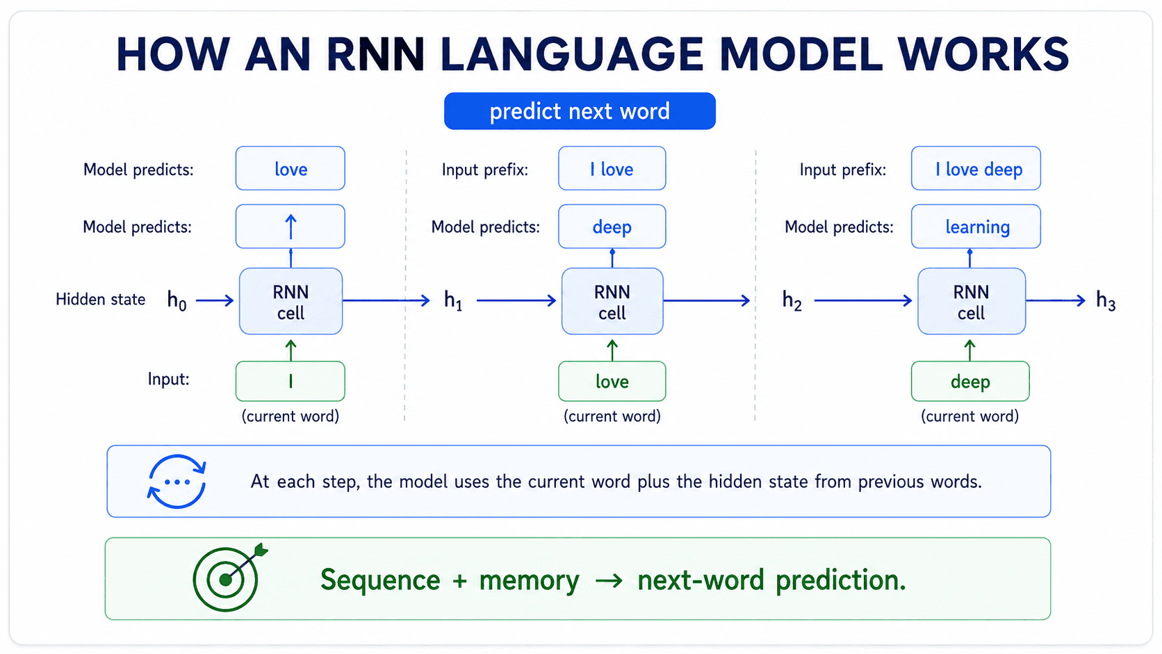 A poster-style architecture diagram titled 'RNN / LSTM for language modeling'. A horizontal sequence of three time steps. At the bottom, three input word tokens 'what', 'is', 'the' shown as small orange boxes labelled x_1, x_2, x_3 (input embeddings). Above each, a green box labelled h_1, h_2, h_3 (hidden states), connected left-to-right by curved arrows labelled W_hh. Vertical arrows from x to h labelled W_xh. Above the hidden states, three blue output boxes y_1='is', y_2='the', y_3='problem' (predicted next words) connected with arrows labelled W_hy. Brand off-white background, navy text, Inter/Geist sans-serif.