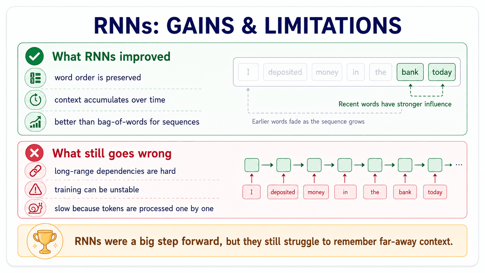A card titled 'RNNs: gains and limitations'. It shows gains: model word order, learn sequence relationships, improve perplexity. It also shows limitations: long-range dependencies are still hard, training is sequential, and input vectors may still be context-free. Warm off-white background, navy text, green checks and red warnings.