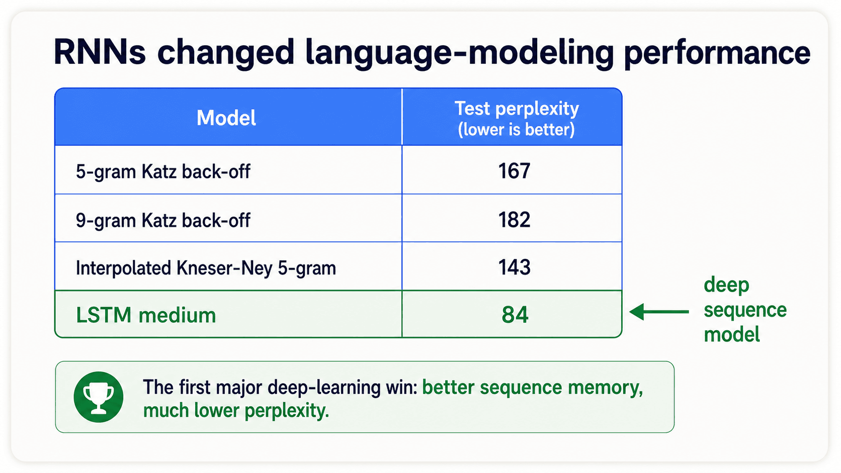 A 16:9 card titled 'RNNs changed language-modeling performance'. It shows a table of test perplexity: 5-gram Katz back-off 167, 9-gram Katz back-off 182, interpolated Kneser-Ney 5-gram 143, and LSTM medium 84, with the LSTM row highlighted. No number badge, no footer.