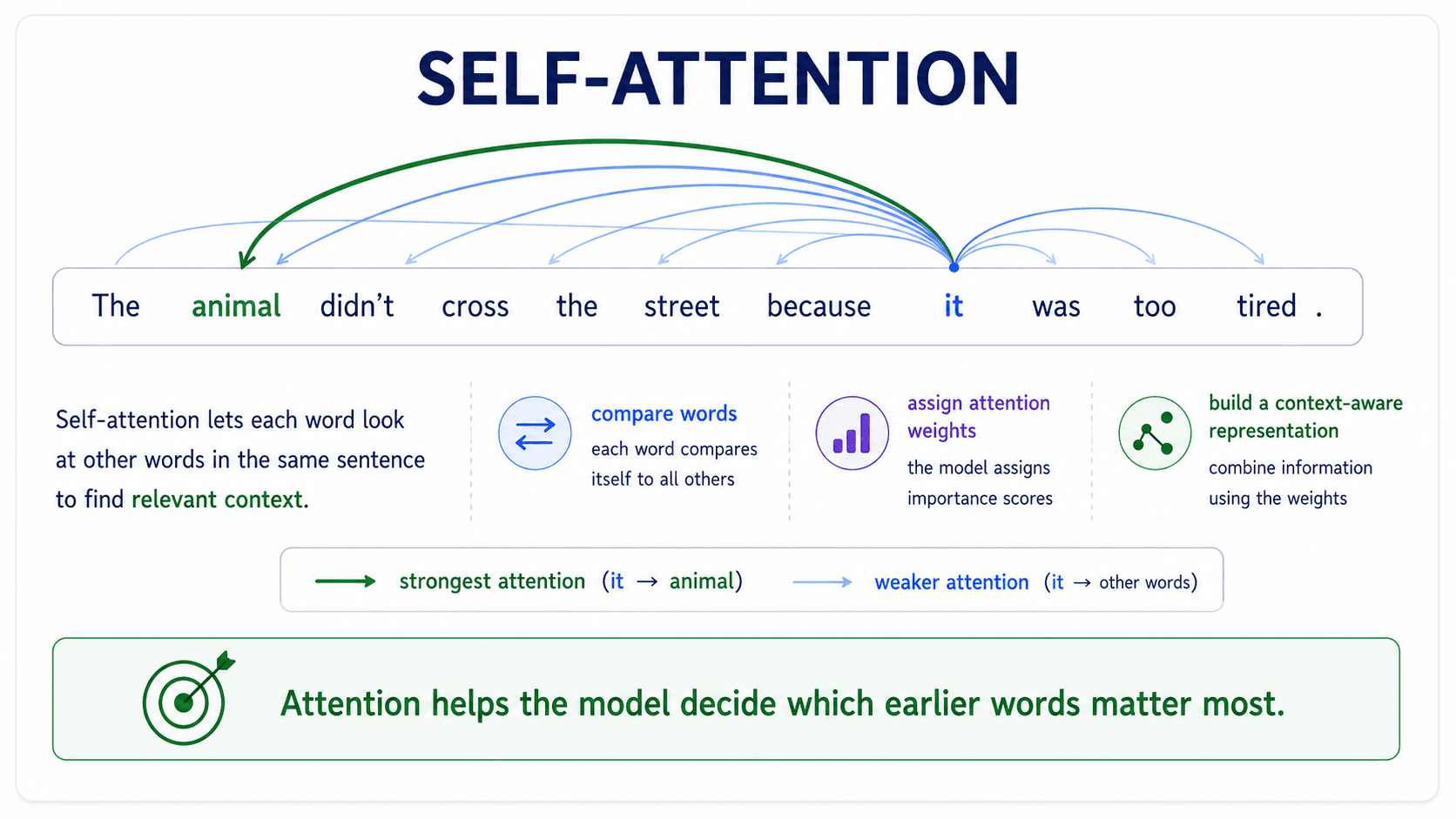 A poster-style card titled 'Self-attention — the animal example'. Left: the sentence vertical 'The_ animal_ didn'_ t_ cross_ the_ street_ because_ it_ was_ too_ tire_ d_' shown twice in parallel columns. From the word 'it' in the right column, multiple curved arrows fan out toward words in the left column — the thickest arrow goes to 'animal' (highlighted green), thinner arrows go to 'street' and 'tired' (slate-blue). Right side caption strip with three bullets: 'Based on the idea of Self-Attention (Attention is all you need)'; 'For each word in the input sentence, create an attention vector'; 'Attention vector focuses on the sentence itself (hence the self) to find words related to the target word.' Brand off-white background.