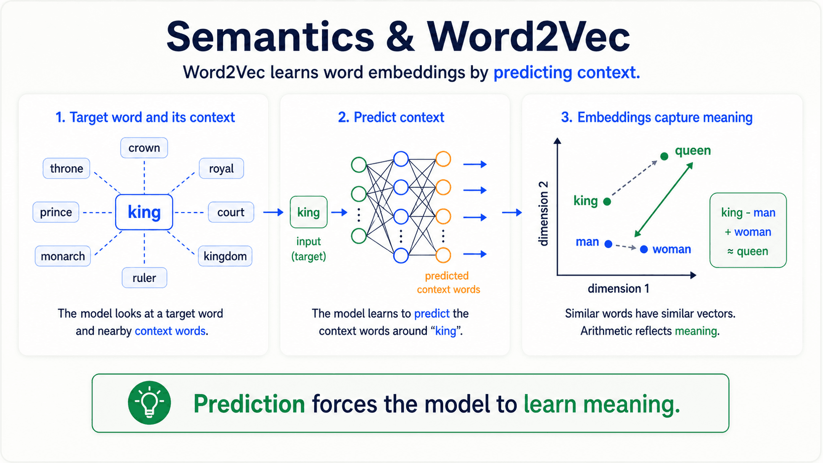 A card titled 'Semantics and Word2Vec'. It connects distributional semantics to Word2Vec: words appearing in similar contexts get placed near each other in vector space. It includes small people/word icons and a simple vector-space sketch. Warm off-white background, navy text, slate-blue and green accents.
