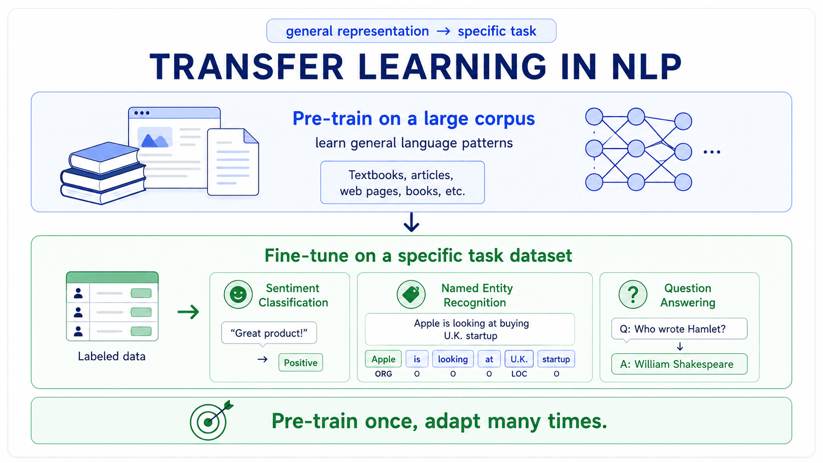 A poster-style two-panel diagram titled 'Transfer learning with BERT'. Left panel (orange-dashed border, labelled 'Step 1 — Self-supervised pretraining'): a large BERT model icon with arrows pointing to two source datasets (books, Wikipedia). Objective: 'Predict the masked word (language modeling)'. Right panel (blue-dashed border, labelled 'Step 2 — Supervised fine-tuning on a specific task'): a smaller version of the same BERT model with a classifier head on top, labelled 'Spam classifier', with a small labelled dataset on the side (email examples tagged Spam / Not Spam). Output: predicted labels with percentages (75% Spam, 25% Not Spam). Brand off-white #FAFAF7, navy headings.