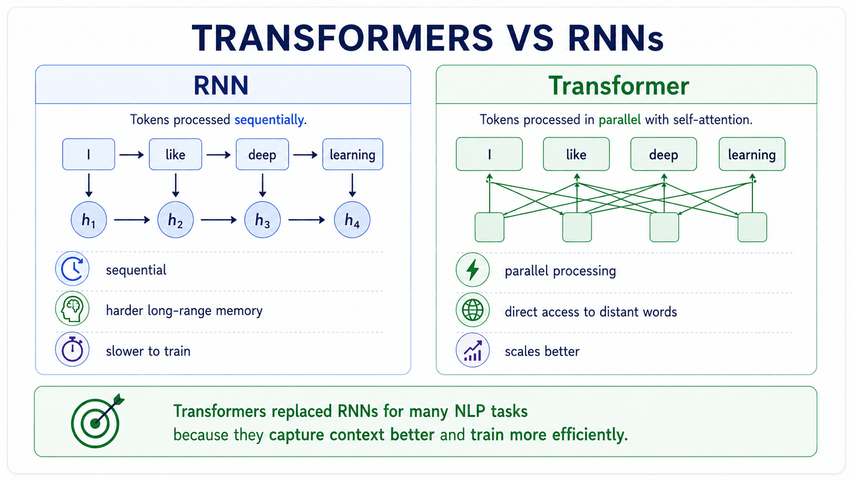 A two-column comparison poster titled 'Transformers vs RNNs'. Left column (slate-blue) labelled RNN: 'Processes tokens one after another' with a horizontal chain of word tokens I → like → deep → learning each feeding a hidden-state node h_1 → h_2 → h_3 → h_4. Three property cards stacked below: sequential, harder long-range memory, slower to train. Right column (green) labelled Transformer: 'All tokens are processed together with attention' with the same four tokens connected to four output nodes via a fully-connected attention web. Three property cards: parallel processing, direct access to distant words, scales better. Green callout at bottom: 'Transformers replaced RNNs for many NLP tasks because they capture context better and train more efficiently.' Brand off-white background, Inter/Geist sans-serif.