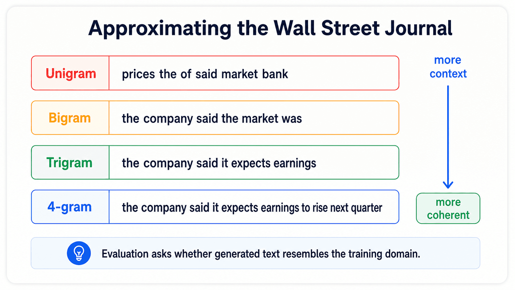 A 16:9 card titled 'Approximating the Wall Street Journal'. It shows unigram, bigram, trigram, and 4-gram generated snippets becoming more coherent as context increases, with an arrow labelled more context. No number badge, no footer.