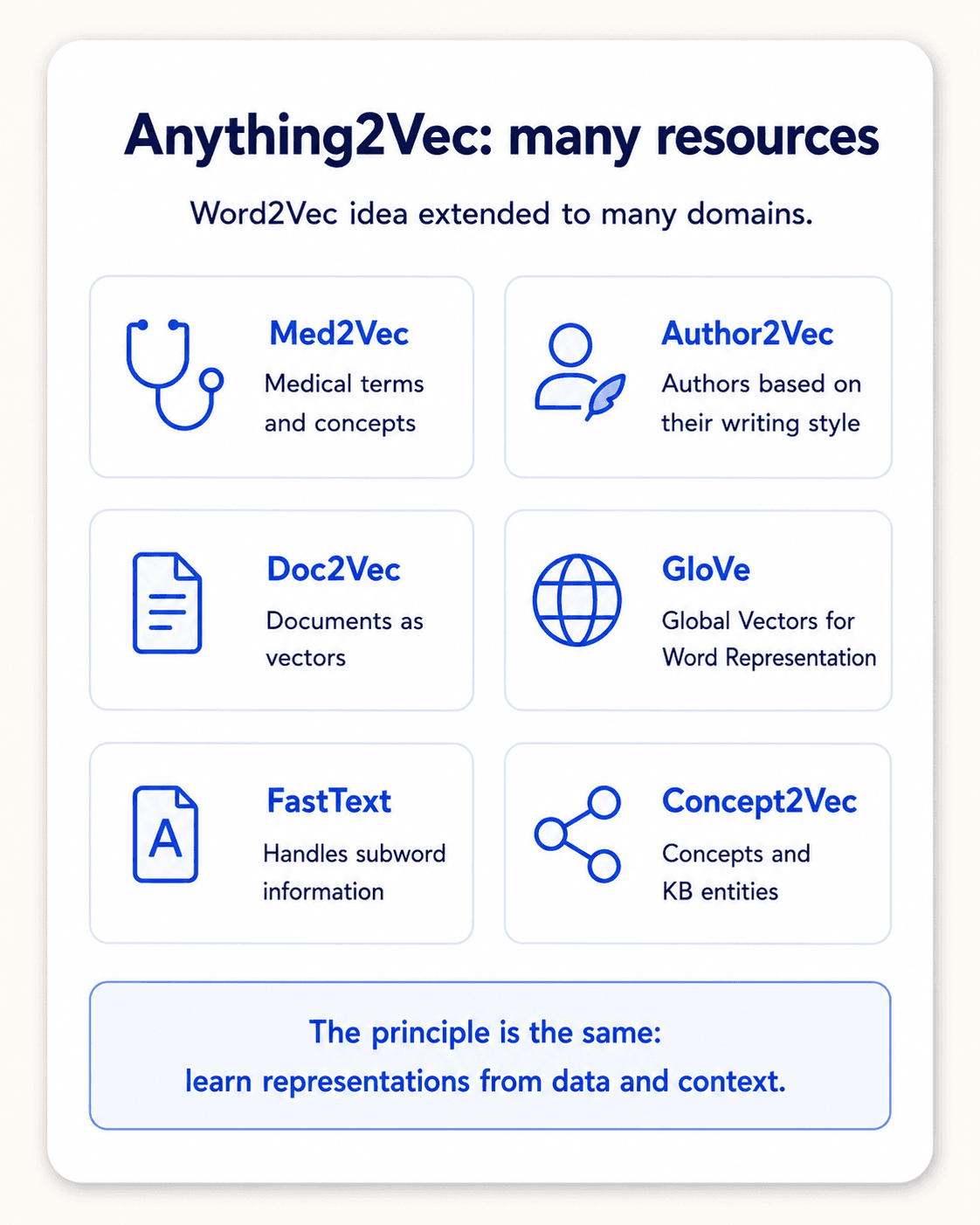Card titled Anything2Vec: many resources. Six tiles with icons: Med2Vec — medical terms and concepts; Author2Vec — authors based on their writing style; Doc2Vec — documents as vectors; GloVe — Global Vectors for Word Representation; FastText — handles subword information; Concept2Vec — concepts and KB entities. Footer: the principle is the same, learn representations from data and context.