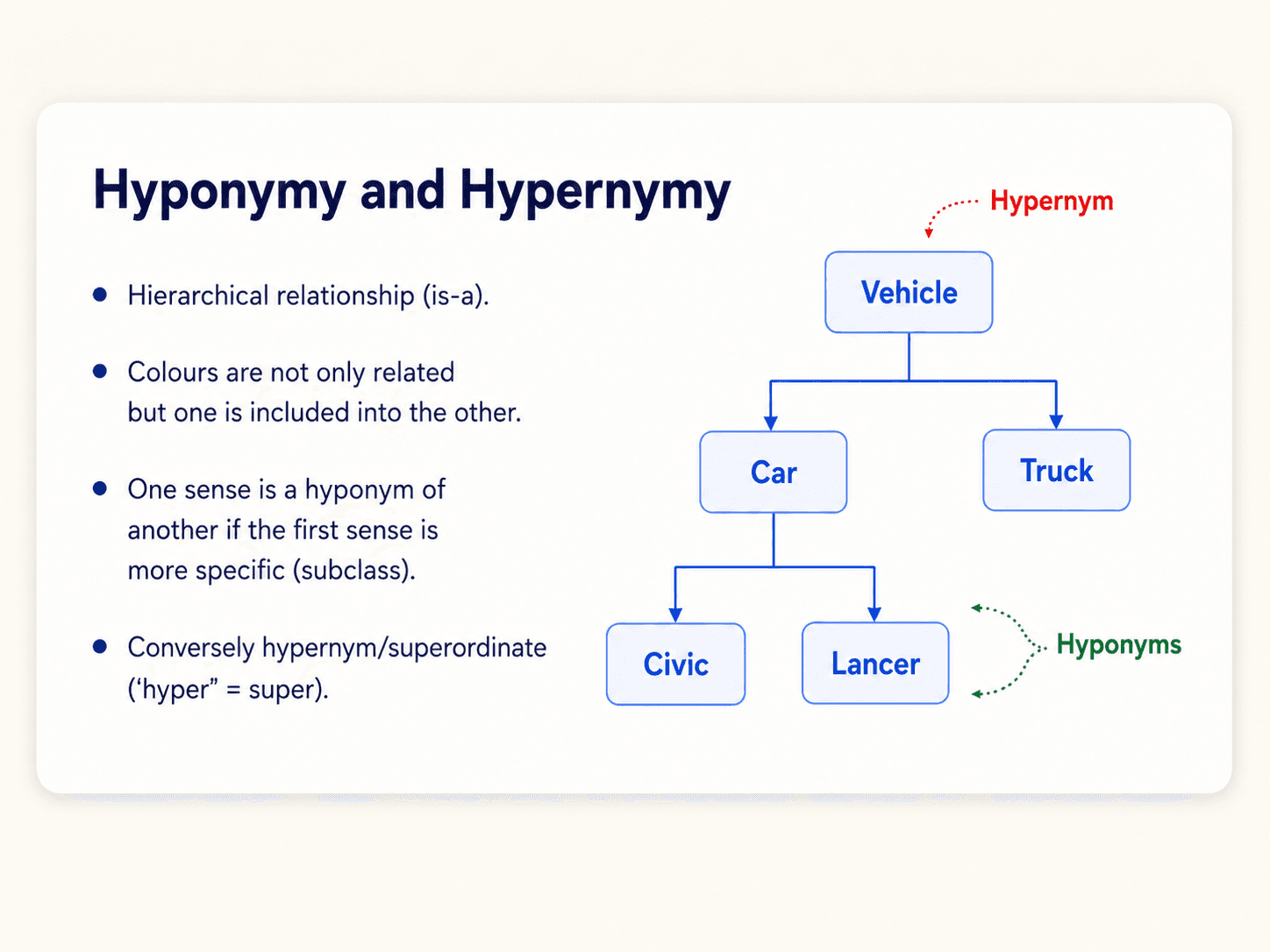 Card titled Hyponymy and Hypernymy. Left side bullets: hierarchical relationship (is-a); colours are not only related but one is included into the other; one sense is a hyponym of another if the first sense is more specific (subclass); conversely hypernym/superordinate ('hyper' = super). Right side: a small tree with Vehicle at the top labelled Hypernym, branching to Car and Truck. Under Car, two leaves Civic and Lancer, labelled Hyponyms.