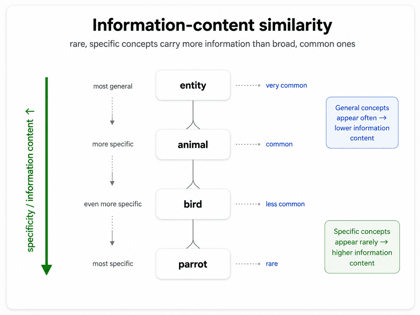 A two-panel diagram titled 'Information Content for similarity' on warm off-white background, dark navy text. Left panel: small hierarchy tree from 'entity' down through 'geological-formation' to leaves 'hill', 'ridge', 'grotto', 'coast', 'cave', 'shore', 'natural elevation', each labelled. Right panel: same tree with probability values: entity 0.395, inanimate-object 0.167, natural-object 0.0163, geological-formation 0.00176, natural elevation 0.000113, shore 0.0000836, hill 0.0000189, coast 0.0000216. Below the tree, three equations in green editorial boxes: 'IC(c) = −log P(c)' labeled 'information content', 'LCS(c₁, c₂)' labeled 'most informative subsumer — the lowest node in the hierarchy that covers both', 'sim_resnik(c₁, c₂) = −log P(LCS(c₁, c₂))' labeled 'Resnik similarity'. Caption: 'High-up nodes are abstract → low information. Specific concepts → high information.' Inter/Geist sans-serif, editorial style.