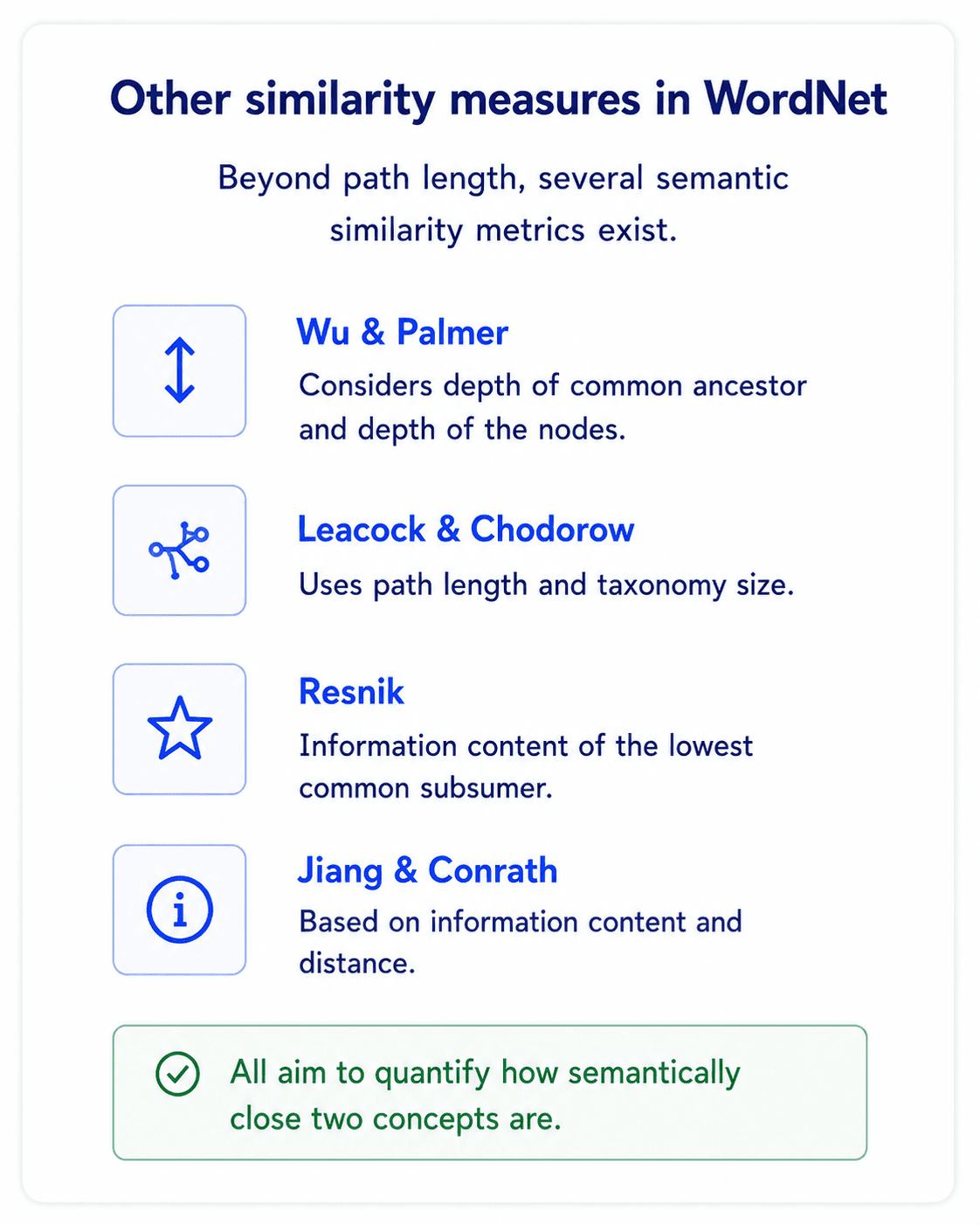 A poster-style card titled 'Other similarity measures in WordNet'. Subtitle: Beyond path length, several semantic similarity metrics exist. Four row entries each with a small slate-blue icon: Wu and Palmer — considers depth of common ancestor and depth of the nodes; Leacock and Chodorow — uses path length and taxonomy size; Resnik — information content of the lowest common subsumer; Jiang and Conrath — based on information content and distance. Green callout at bottom: 'All aim to quantify how semantically close two concepts are.' Brand off-white background, navy headings, Inter/Geist sans-serif.
