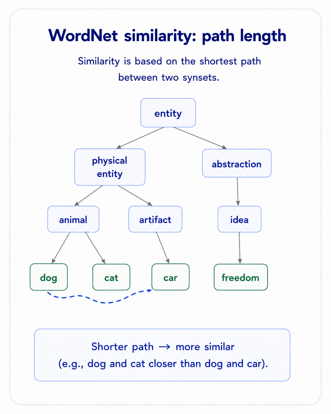 A WordNet-style hierarchy diagram titled 'Path-based similarity' on warm off-white background, dark navy text. A tree with 'standard' at the top, 'scale' and 'medium of exchange' as children. Under 'medium of exchange': 'currency', 'money', 'Richter scale'. Under 'currency': 'coinage', 'fund', 'budget'. Under 'coinage': 'coin'. Under 'coin': 'nickel', 'dime' (highlighted). Slate-blue arrows show two paths: a short curve from 'nickel' to 'dime' (2 edges) labelled 'distance = 2', and a long curve from 'nickel' upward to 'standard' (8 edges) labelled 'distance = 8'. Bottom note in a bordered card: 'Nickel and dime are close: similar meaning. Nickel and standard are far: very different — even though every word is technically an entity.' Inter/Geist sans-serif, editorial style.