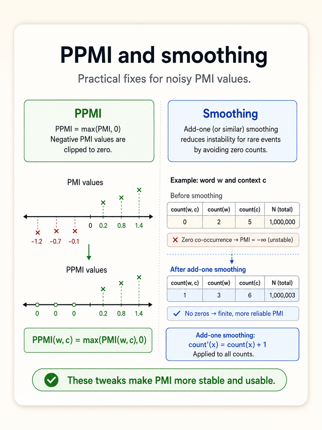 A three-card panel titled PPMI and weighting tricks. Card 1 PMI: can be negative and unstable for rare events. Card 2 PPMI: PPMI = max(PMI, 0), keep only positive associations. Card 3 Weighting / smoothing: add small constants, down-weight rare noise, reduce extreme values. Bottom table comparing raw PMI to PPMI: coffee-cup 2.18 → 2.18; coffee-the −1.43 → 0; astronaut-orange −2.31 → 0. Side note: negative values become 0 under PPMI. Footer: in practice, PPMI is a common baseline for distributional semantics.
