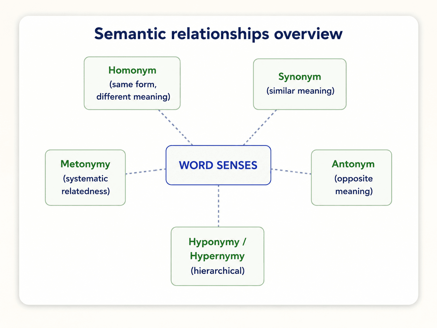 A 6-tile editorial grid titled 'The six semantic relationships' on warm off-white background (#FAFAF7), dark navy text. Each tile has a small icon, a relationship name in slate-blue, a one-line definition, and a tiny example. Tile 1 Homonymy — 'Same form, different meaning' — bat (animal) / bat (sports equipment). Tile 2 Polysemy / Metonymy — 'Related meanings, systematic link' — IE University (building / organisation). Tile 3 Synonymy — 'Different form, same meaning' — big ↔ large, automobile ↔ car. Tile 4 Antonymy — 'Opposite meanings' — hot ↔ cold, rise ↔ fall. Tile 5 Hyponymy & Hypernymy — 'Hierarchical is-a relationship' — red is a colour. Tile 6 Meronymy — 'Part of a whole' — wheel is part of car. Each tile uses a distinct soft accent (red for homonymy, purple for polysemy, green for synonymy, amber for antonymy, slate-blue for hyponymy, mint for meronymy). Bottom footer: 'These relationships are defined at the sense level — not the word level.' Inter/Geist sans-serif, editorial poster style.