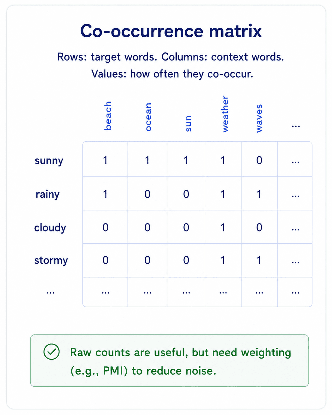 A diagram titled 'Term-Context Matrix — counting context words' on warm off-white background, dark navy text. Top panel: an example sentence 'equal amount of sugar, a sliced lemon, a tablespoonful of apricot preserve or jam, a pinch each of clove and nutmeg,' with 'apricot' highlighted in amber and 'sugar' highlighted in yellow, showing the 20-word context window with brackets. Below: a 4-row by 6-column matrix titled '20-word Brown corpus context counts': columns are aardvark, computer, data, pinch, result, sugar, ...; rows are apricot, pineapple, digital, information. Cells: apricot row = 0,0,0,1,0,1; pineapple row = 0,0,0,1,0,1; digital row = 0,2,1,0,1,0; information row = 0,1,6,0,4,0. The 'pinch' and 'sugar' columns for apricot/pineapple are highlighted soft-grey; the 'computer/data/result' cells for digital/information are highlighted soft-blue. Side note: 'Apricot ≈ Pineapple (same context). Digital ≈ Information (same context). Apricot ≠ Digital.' Inter/Geist sans-serif, editorial style.