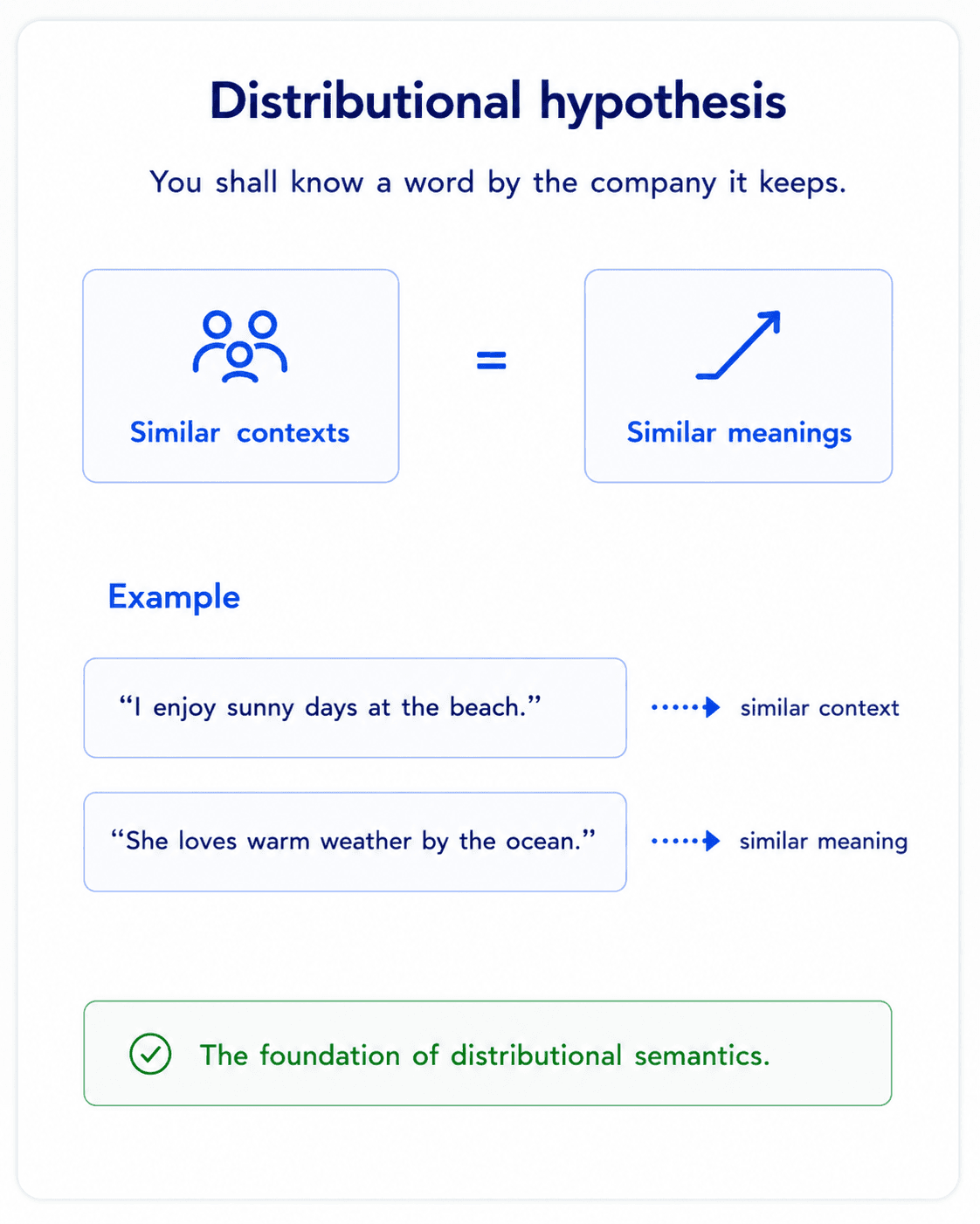 A side-by-side diagram titled 'Distributional intuition — guessing meaning from context' on warm off-white background, dark navy text. Left panel: four sentences with the word 'tesgüino' highlighted in amber (#F59E0B): 'A bottle of tesgüino is on the table.', 'Everybody likes tesgüino.', 'Tesgüino makes you drunk.', 'We make tesgüino out of corn.' Right panel: a small reasoning card titled 'What can we guess?' with bullet points: 'On the table → a drink', 'Makes you drunk → alcoholic', 'Made of corn → fermented from grain', 'Like → beer'. Below both panels, a centered amber callout: 'Tesgüino ≈ an alcoholic beverage like beer — purely from context.' Right-side small quote: You shall know a word by the company it keeps — Firth (1957). Inter/Geist sans-serif, editorial poster style.