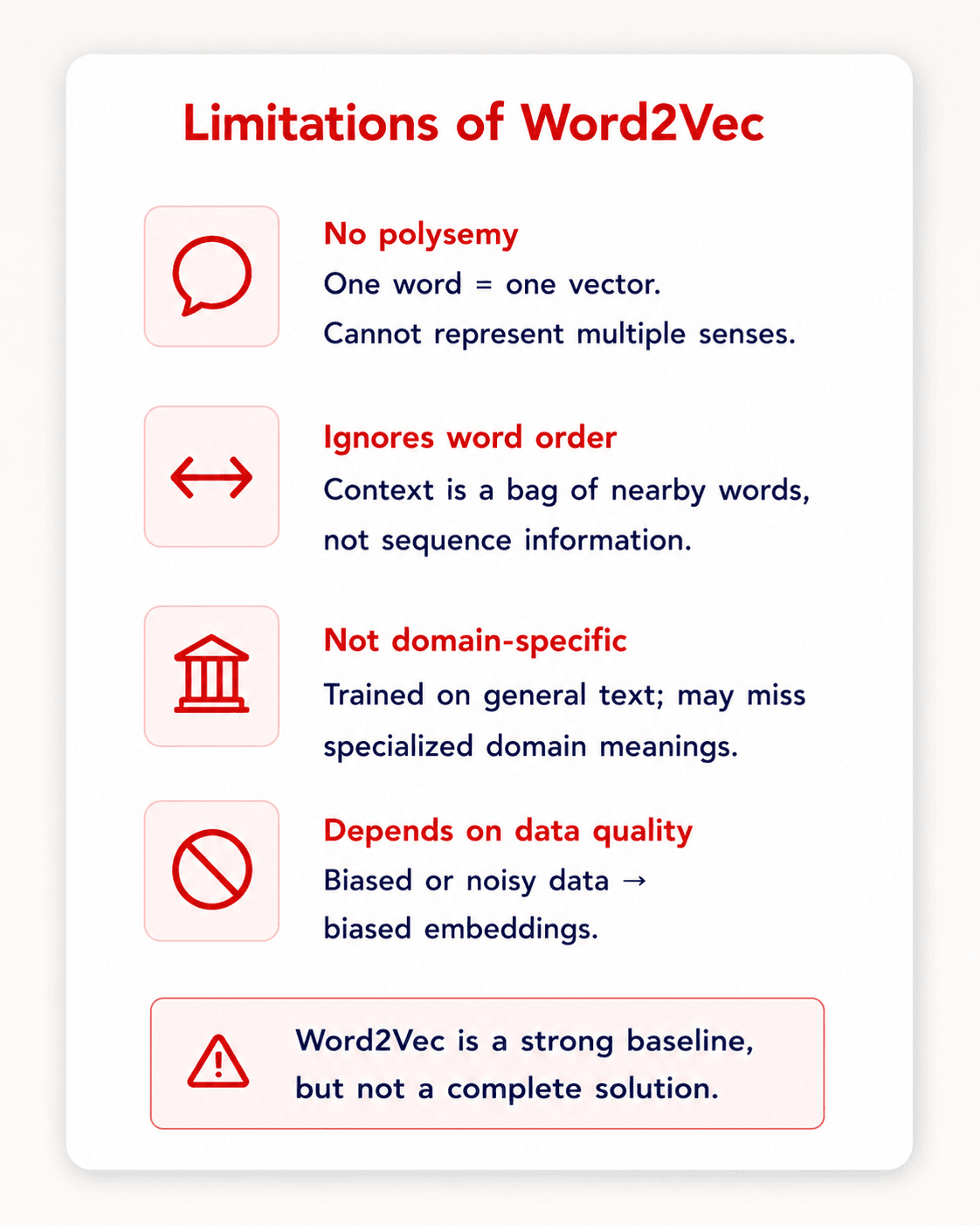 Card titled Limitations of Word2Vec. Four bullets with icons: No polysemy — one word equals one vector, cannot represent multiple senses; Ignores word order — context is a bag of nearby words, not sequence information; Not domain-specific — trained on general text, may miss specialized domain meanings; Depends on data quality — biased or noisy data leads to biased embeddings. Footer: Word2Vec is a strong baseline, but not a complete solution.