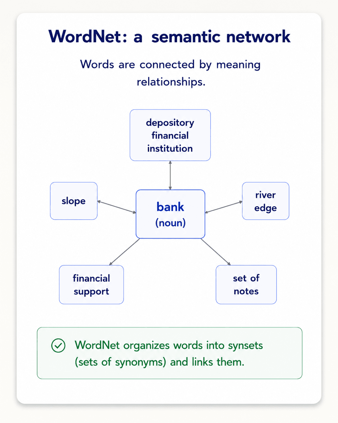 Card titled 'A hierarchically organized lexical database — on-line thesaurus + aspects of a dictionary'. Left side: Dictionary (Noun) — numbered senses of bank: 1. depository financial institution that accepts deposits and channels money into lending; 2. sloping land beside a body of water; 3. a long ridge or gentle elevation of land; 4. a supply or stock held in reserve for future use; 5. a support or seating arranged in a row; 6. a long movement or turn made by something in the air. Adjective: 1. bank, steep (sloping or standing at a steep angle). Right side: a graph with 'bank (Noun)' at the centre and seven labelled satellites — depository financial institution, sloping land, long ridge, supply in reserve, bench or row, flown trajectory, steep.