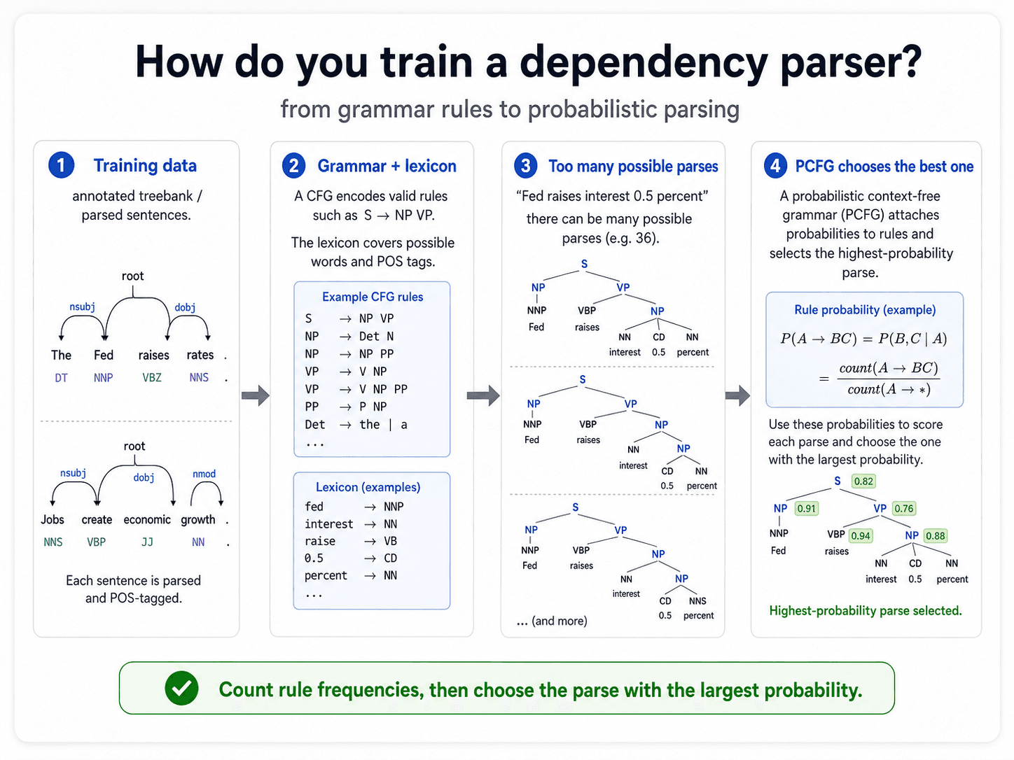 Four-panel diagram titled 'How do you train a dependency parser?' Subtitle: 'from grammar rules to probabilistic parsing.' Panel 1 'Training data' shows two annotated parse trees ('The Fed raises rates' and 'Jobs create economic growth') with POS tags and dependency arcs. Panel 2 'Grammar + lexicon' shows example CFG rules (S → NP VP, NP → Det N, NP → NP PP, VP → V NP, VP → V NP PP, PP → P NP, Det → the | a) and a lexicon (fed → NNP, interest → NN, raise → VB, 0.5 → CD, percent → NN). Panel 3 'Too many possible parses' shows the sentence 'Fed raises interest 0.5 percent' with three different valid parse trees (out of 36 possible). Panel 4 'PCFG chooses the best one' shows the rule-probability formula P(A → BC) = count(A → BC) / count(A → *), with a single highlighted parse tree where each node carries a probability (e.g. S 0.82, NP 0.91, VP 0.76, VBP 0.94, NP 0.88). Green footer: 'Count rule frequencies, then choose the parse with the largest probability.'