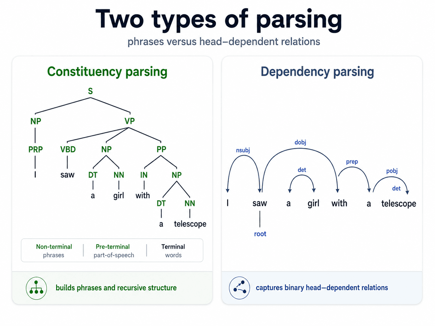 Two-card diagram titled 'Two types of parsing.' Subtitle: 'phrases versus head-dependent relations.' Left card 'Constituency parsing' shows the sentence 'I saw a girl with a telescope' as a full phrase structure tree: S at the root, branching into NP (PRP → 'I') and VP. VP branches into VBD ('saw'), NP (DT 'a' + NN 'girl'), and PP (IN 'with' + NP (DT 'a' + NN 'telescope')). A legend below labels Non-terminal (phrases), Pre-terminal (part-of-speech), Terminal (words). Footer: 'builds phrases and recursive structure.' Right card 'Dependency parsing' shows the same sentence laid flat with curved labelled arcs: nsubj from saw to I, dobj from saw to girl, det from girl to a, prep from saw to with, pobj from with to telescope, det from telescope to a. The verb 'saw' is the root. Footer: 'captures binary head-dependent relations.'