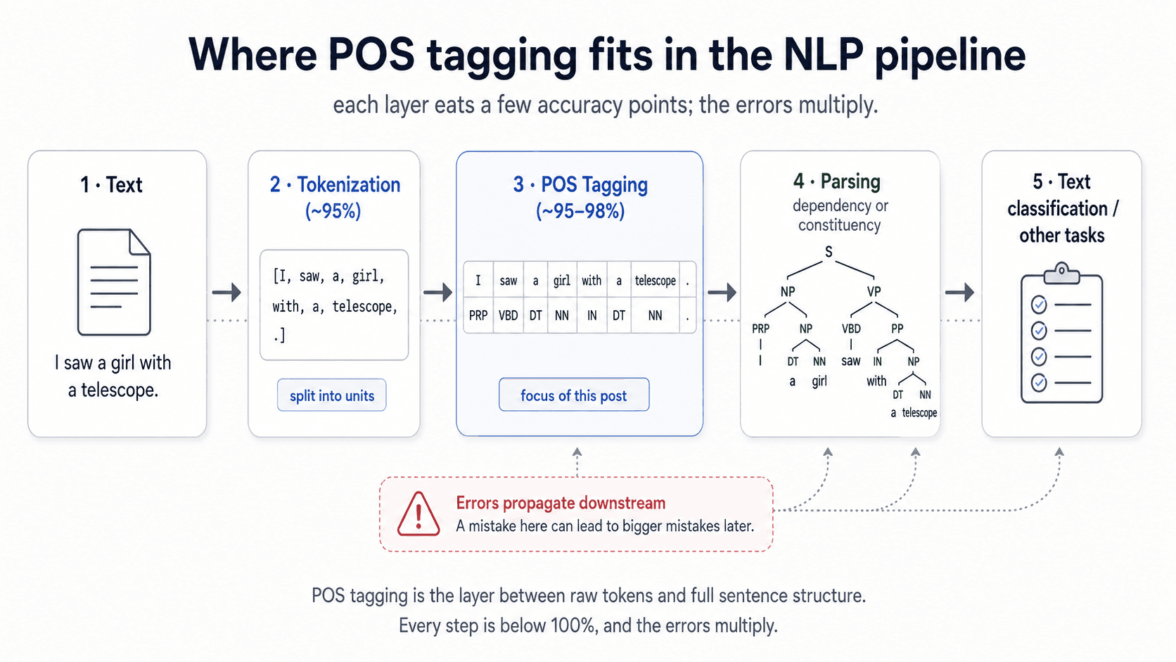 A wide horizontal pipeline diagram titled 'Where POS tagging fits in the NLP pipeline' on warm off-white background, dark navy text, minimal blog style. Five connected stages in rounded cards, each connected by slate-blue arrows reading left to right. Stage 1 'Text' shows a document icon with the example sentence 'I saw a girl with a telescope.' Stage 2 'Tokenization (~95%)' shows the same sentence as a list of tokens [I, saw, a, girl, with, a, telescope, .]. Stage 3 'POS Tagging (~95–98%)' shows each token with its POS tag underneath: I/PRP, saw/VBD, a/DT, girl/NN, with/IN, a/DT, telescope/NN, ./. — highlighted in pink/purple as the focus of this post. Stage 4 'Parsing (dependency or constituency)' shows a small tree with NP and VP labels. Stage 5 'Text classification / other tasks' shows a checkmark task icon. Caption in slate-grey: 'POS tagging is the layer between raw tokens and full sentence structure. Every step is below 100%, and the errors multiply.'