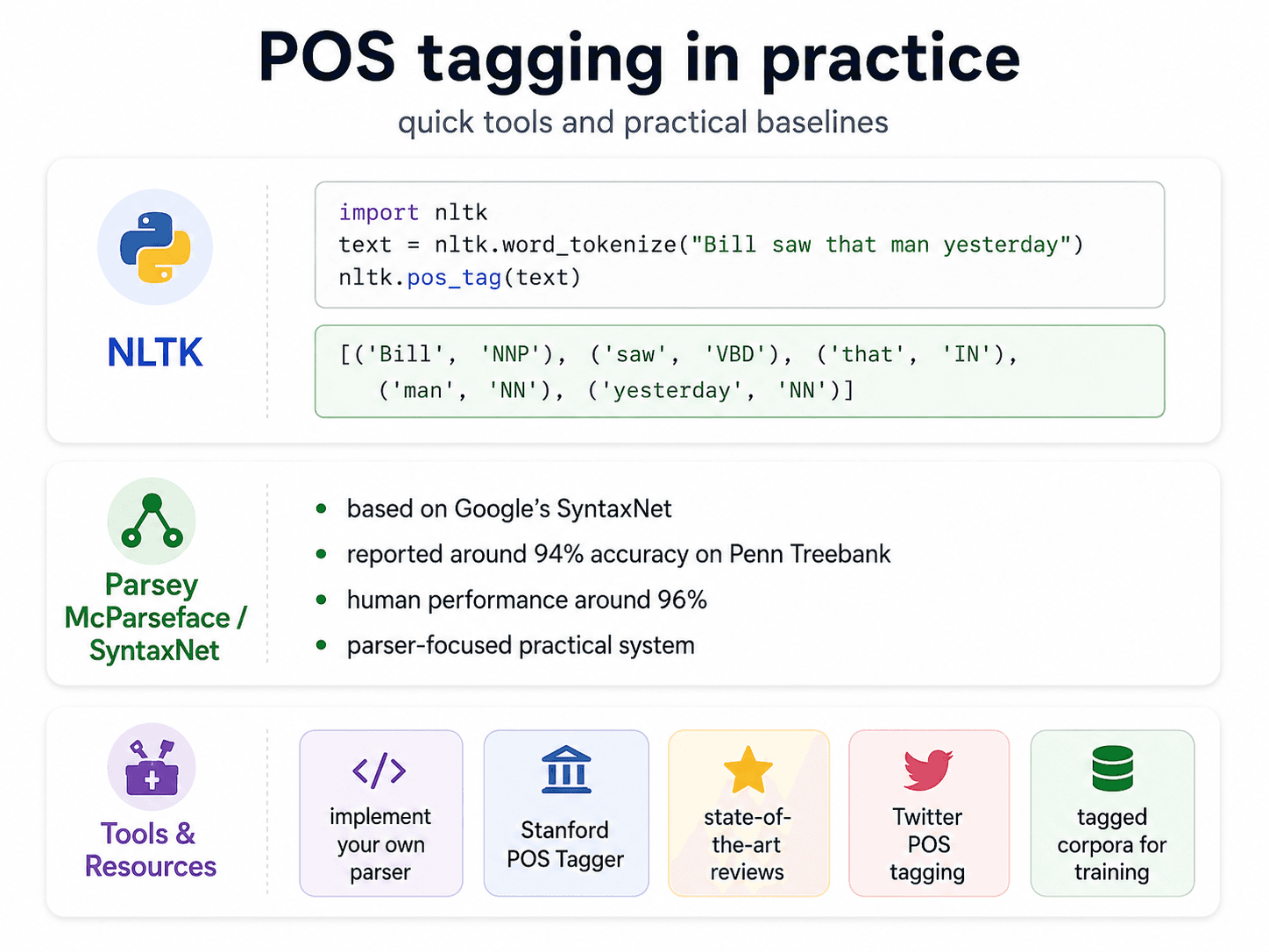 Diagram titled 'POS tagging in practice.' Subtitle: 'quick tools and practical baselines.' Top card 'NLTK' shows a code block: import nltk; text = nltk.word_tokenize('Bill saw that man yesterday'); nltk.pos_tag(text). Output below: [('Bill', 'NNP'), ('saw', 'VBD'), ('that', 'IN'), ('man', 'NN'), ('yesterday', 'NN')]. Middle card 'Parsey McParseface / SyntaxNet' lists: based on Google's SyntaxNet, reported around 94% accuracy on Penn Treebank, human performance around 96%, parser-focused practical system. Bottom card 'Tools & Resources' has five small chips: implement your own parser, Stanford POS Tagger, state-of-the-art reviews, Twitter POS tagging, tagged corpora for training.