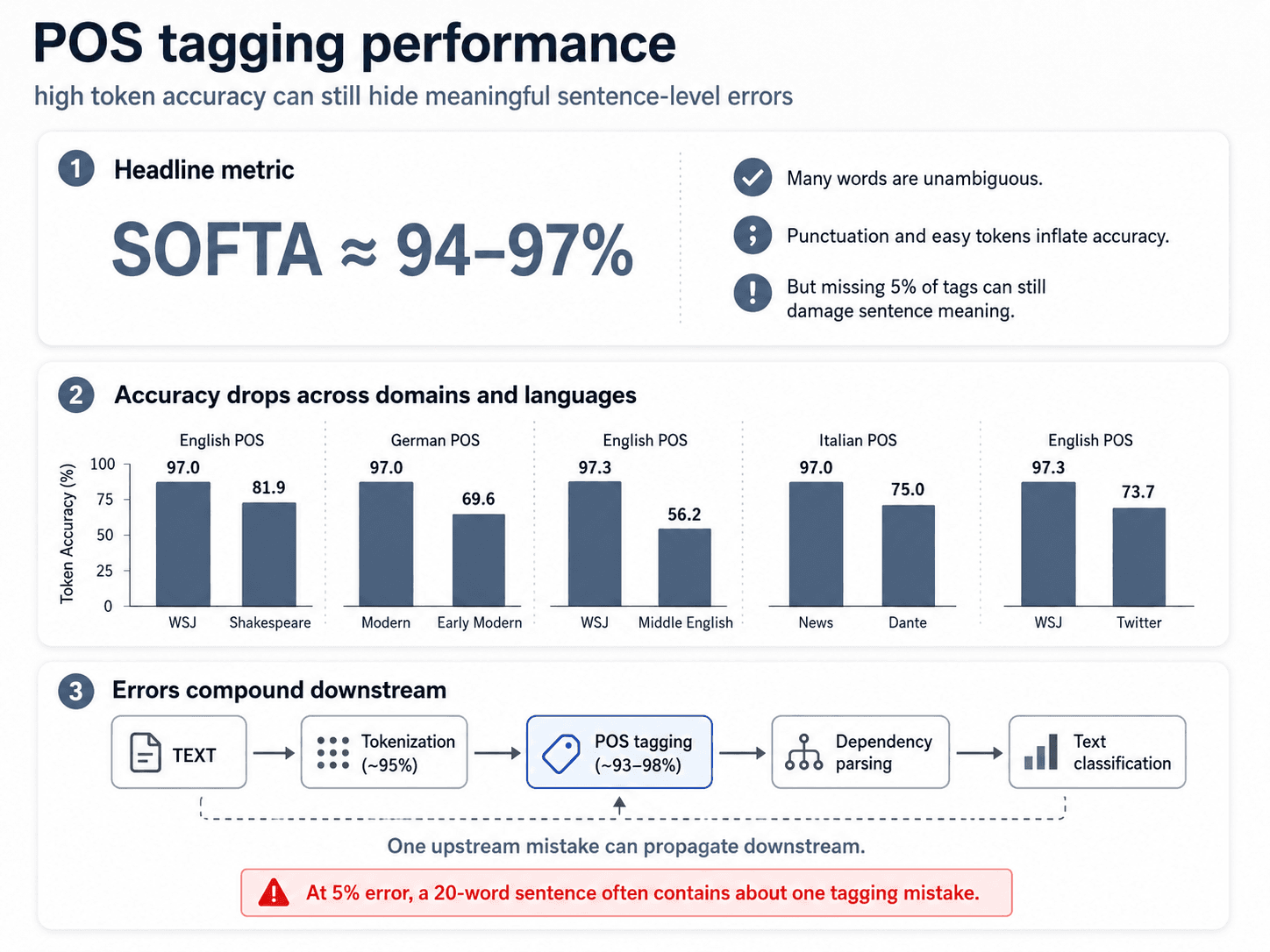Multi-panel diagram titled 'POS tagging performance.' Subtitle: 'high token accuracy can still hide meaningful sentence-level errors.' Panel 1 'Headline metric' shows SOFTA ≈ 94–97% in large text, with three bullets: many words are unambiguous; punctuation and easy tokens inflate accuracy; missing 5% of tags can still damage sentence meaning. Panel 2 'Accuracy drops across domains and languages' shows a bar chart comparing English POS (WSJ 97.0% vs Shakespeare 81.9%), German POS (Modern 97.0% vs Early Modern 69.6%), English POS (WSJ 97.3% vs Middle English 56.2%), Italian POS (News 97.0% vs Dante 75.0%), English POS (WSJ 97.3% vs Twitter 73.7%). Panel 3 'Errors compound downstream' shows a horizontal pipeline: TEXT → Tokenization (~95%) → POS tagging (~93–98%) → Dependency parsing → Text classification, with the note 'One upstream mistake can propagate downstream.' Red footer alert: 'At 5% error, a 20-word sentence often contains about one tagging mistake.'