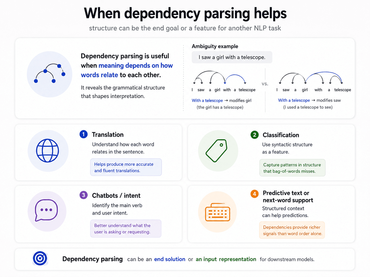 Diagram titled 'When dependency parsing helps.' Subtitle: 'structure can be the end goal or a feature for another NLP task.' Top panel: a small dependency-graph icon and the explanation 'Dependency parsing is useful when meaning depends on how words relate to each other. It reveals the grammatical structure that shapes interpretation.' Beside it, an 'Ambiguity example' showing the sentence 'I saw a girl with a telescope.' with two parses side by side — left: 'with a telescope → modifies girl (the girl has a telescope)'; right: 'with a telescope → modifies saw (I used a telescope to see).' Bottom row: four use-case cards. (1) Translation: 'Understand how each word relates in the sentence — helps produce more accurate and fluent translations.' (2) Classification: 'Use syntactic structure as a feature — capture patterns in structure that bag-of-words misses.' (3) Chatbots / intent: 'Identify the main verb and user intent — better understand what the user is asking or requesting.' (4) Predictive text or next-word support: 'Structured context can help predictions — dependencies provide richer signals than word order alone.' Footer: 'Dependency parsing can be an end solution or an input representation for downstream models.'