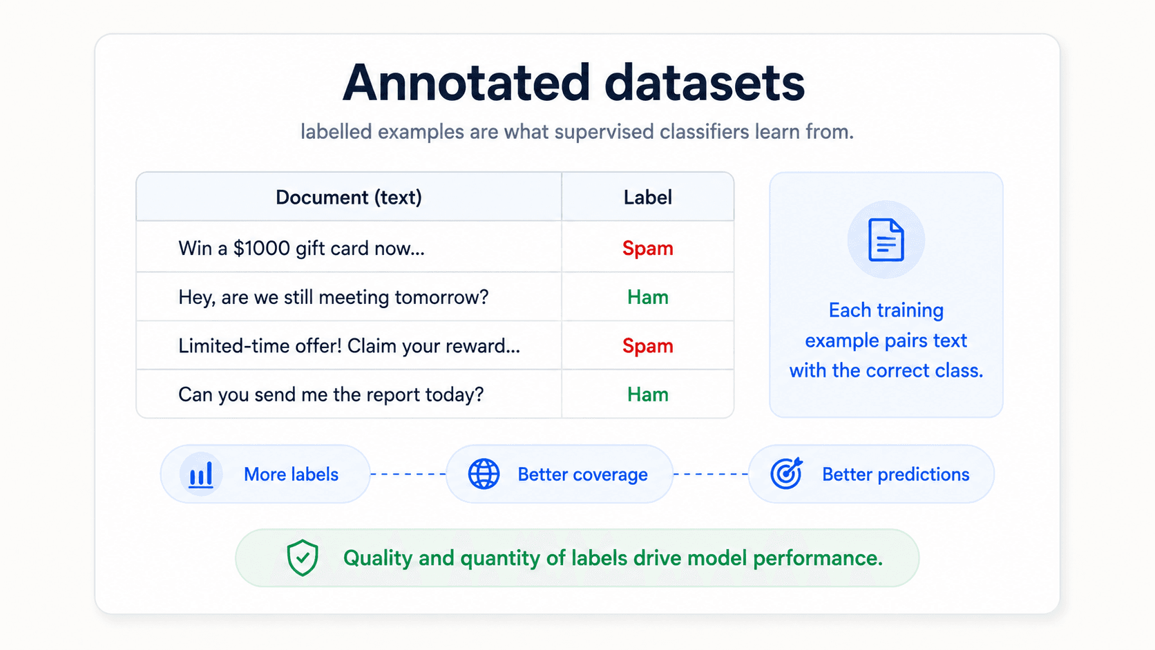 A card titled 'Annotated datasets'. A small table with two columns 'Document (text)' and 'Label'. Rows: 'Win a $1000 gift card now...' → Spam (red); 'Hey, are we still meeting tomorrow?' → Ham (green); 'Limited-time offer! Claim your reward...' → Spam (red); 'Can you send me the report today?' → Ham (green). Right callout: 'Each training example pairs text with the correct class'. Bottom chain: 'More labels → Better coverage → Better predictions'. Bottom green badge: 'Quality and quantity of labels drive model performance'.