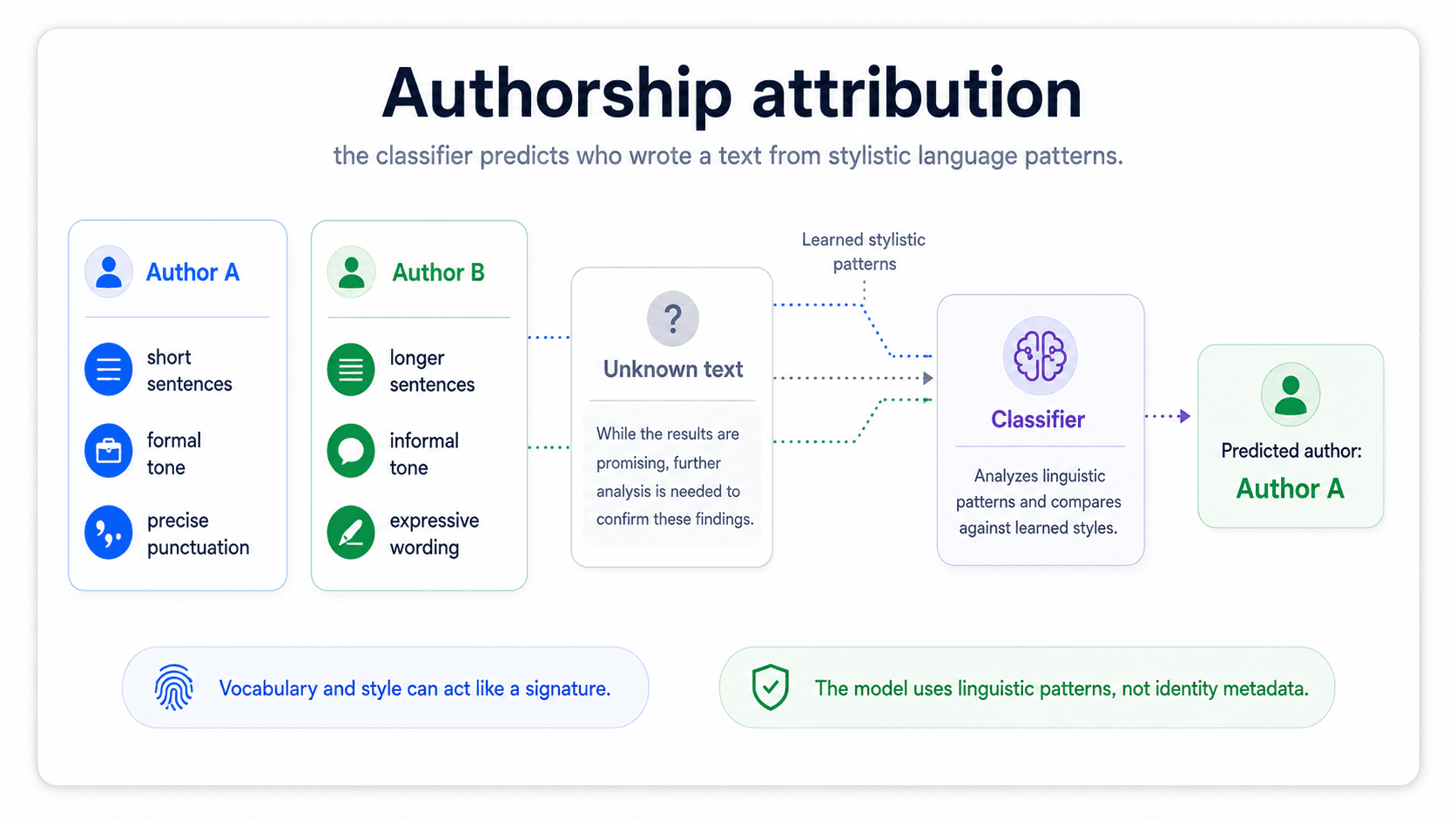 A card titled 'Authorship attribution'. A passage of text on the left, a row of candidate authors on the right; arrows from the passage point at one author with a confidence score. Bottom blue brain: 'Stylometric features identify the writer.' Bottom green check: 'Works on forensic, historical, and AI-vs-human tasks.'