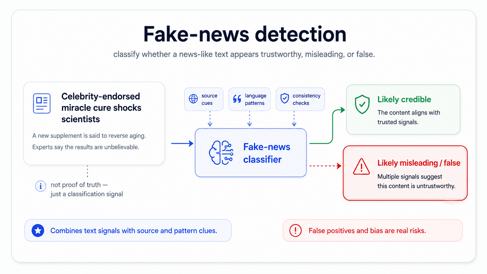 A card titled 'Fake-news detection'. A news article on the left being classified into 'real' (green) or 'fake' (red) on the right; a side panel lists signals: factual claims, source reliability, language patterns, image consistency. Bottom red warning: 'A real-world problem that goes beyond text classification.' Bottom blue brain: 'Best systems combine NLP with knowledge sources.'